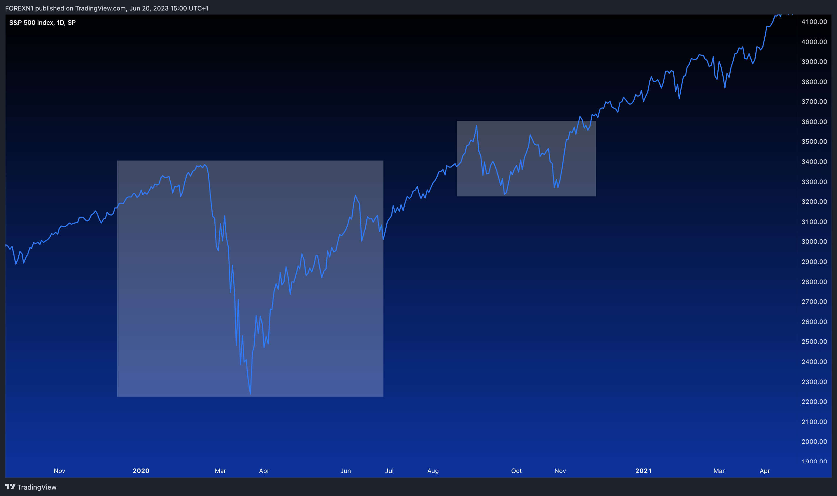 SP:SPX Chart Image by FOREXN1