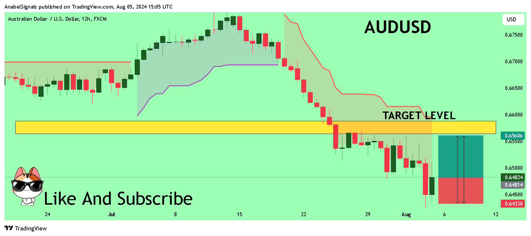 FX:AUDUSD Chart Image by AnabelSignals