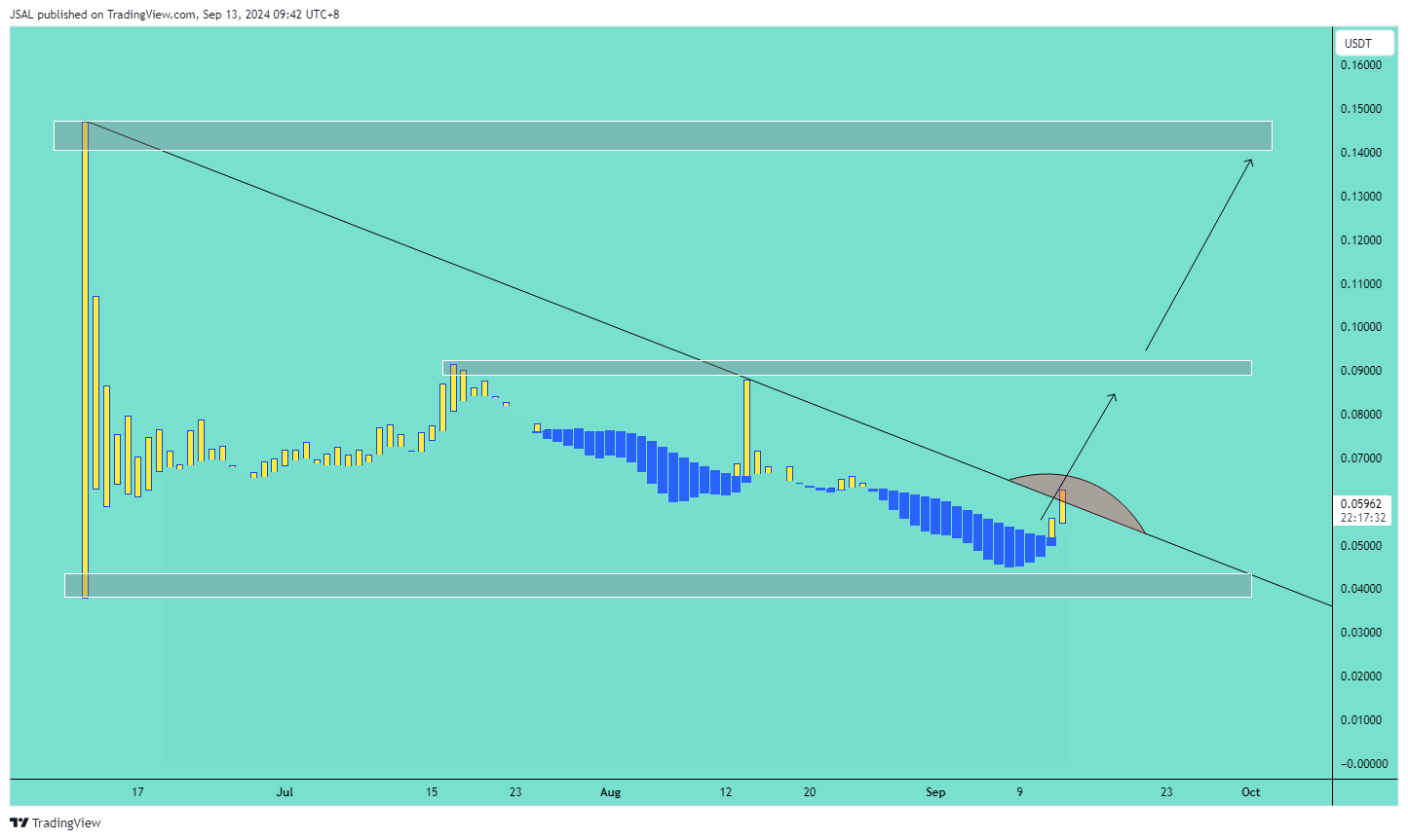 OKX:ATHUSDT Chart Image by JSAL