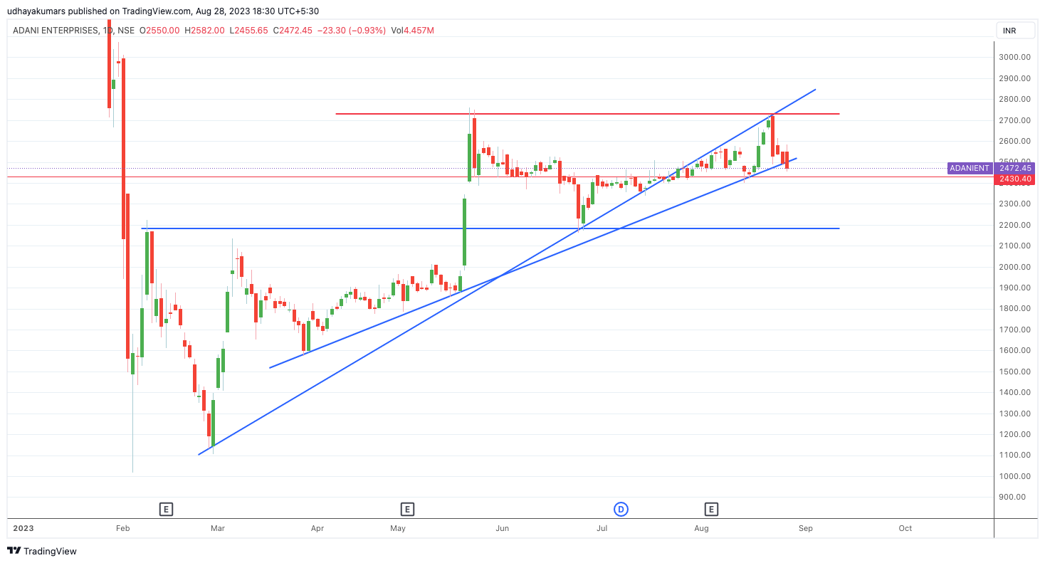NSE:ADANIENT Chart Image by udhaya0000