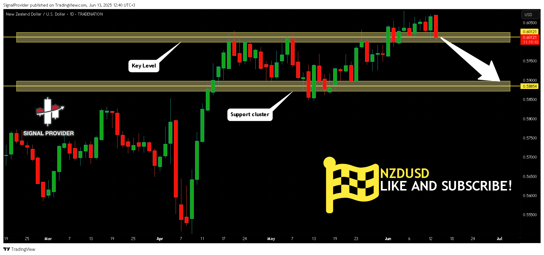 TRADENATION:NZDUSD Chart Image by SignalProvider