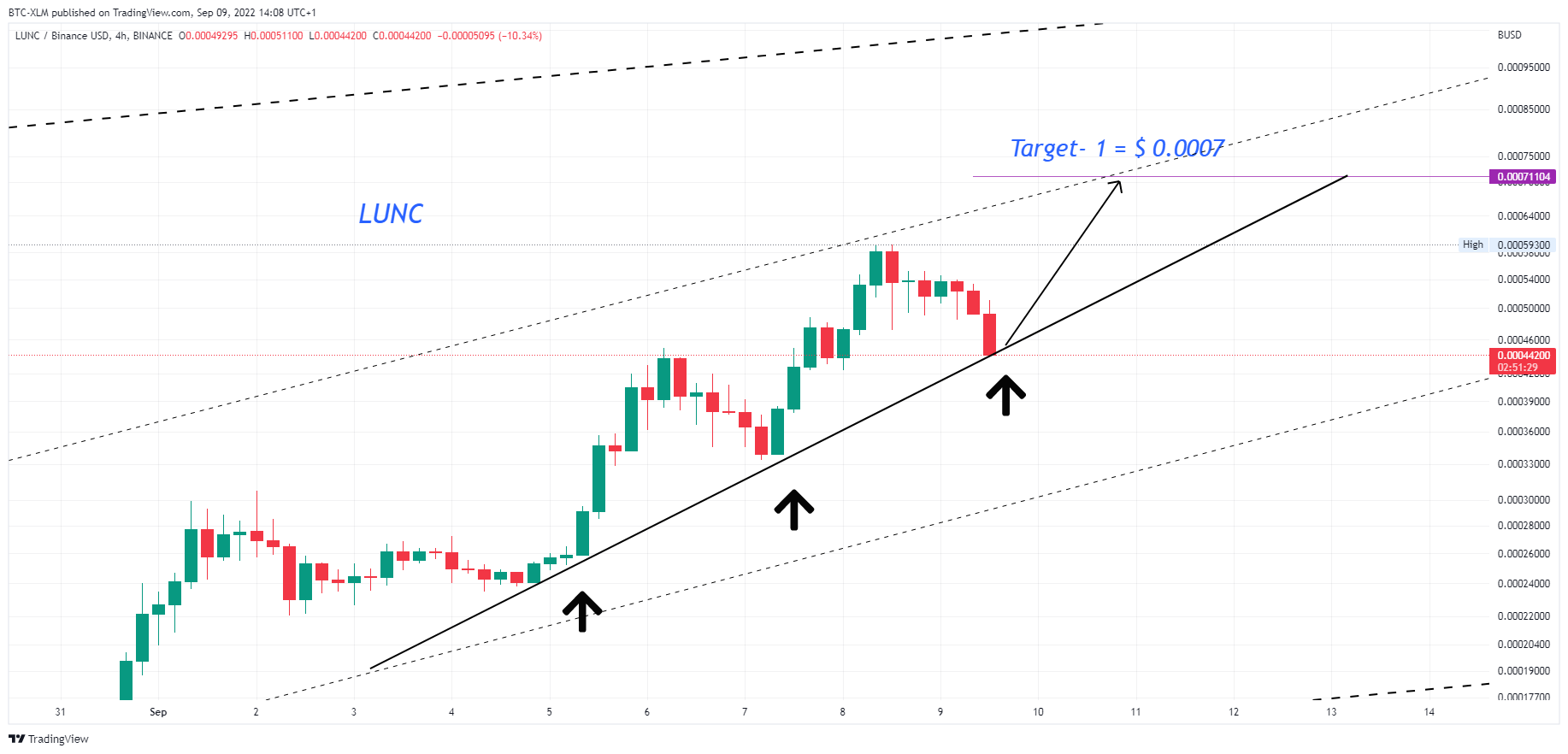 BINANCE:LUNCBUSD Chart Image by BTC-XLM