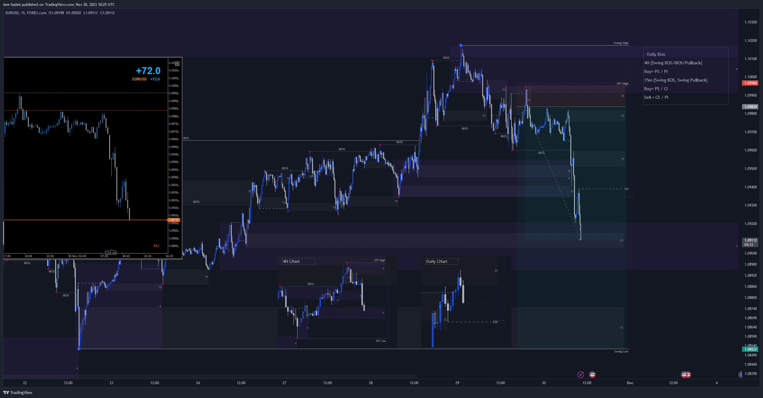 FOREXCOM:EURUSD Chart Image by Amr-Sadek