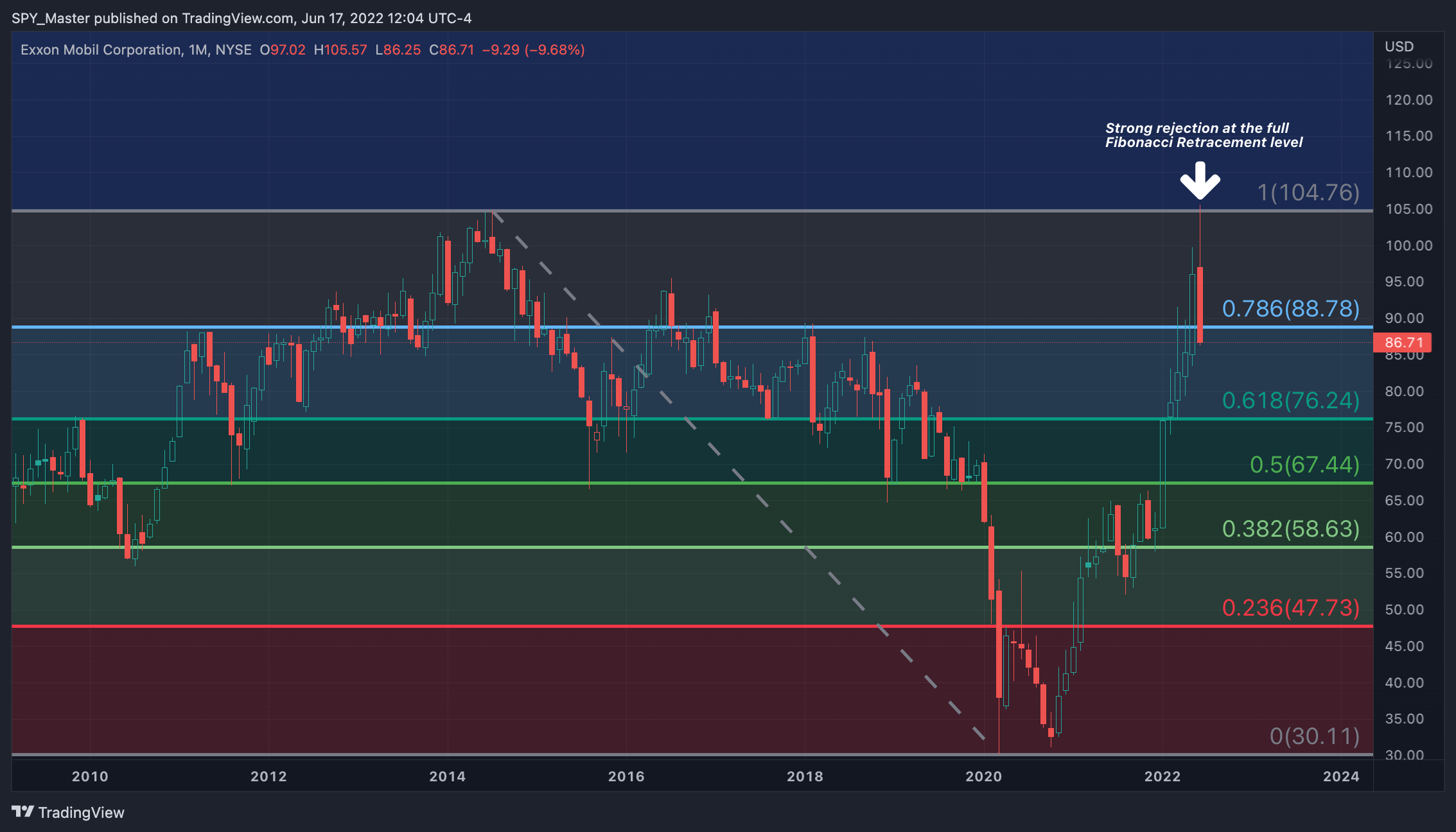 NYSE:XOM Chart Image by SpyMasterTrades
