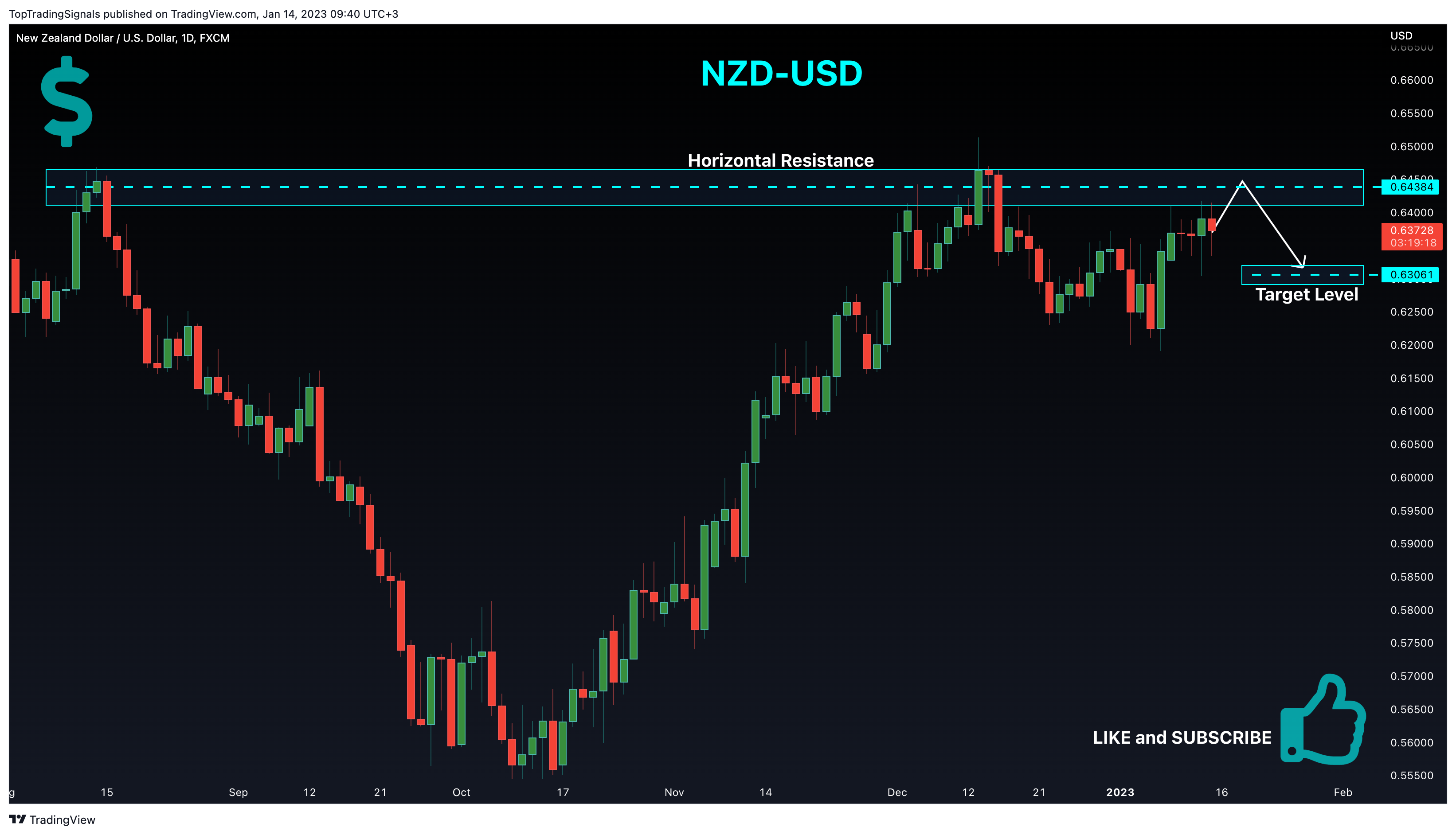 FX:NZDUSD Chart Image by TopTradingSignals