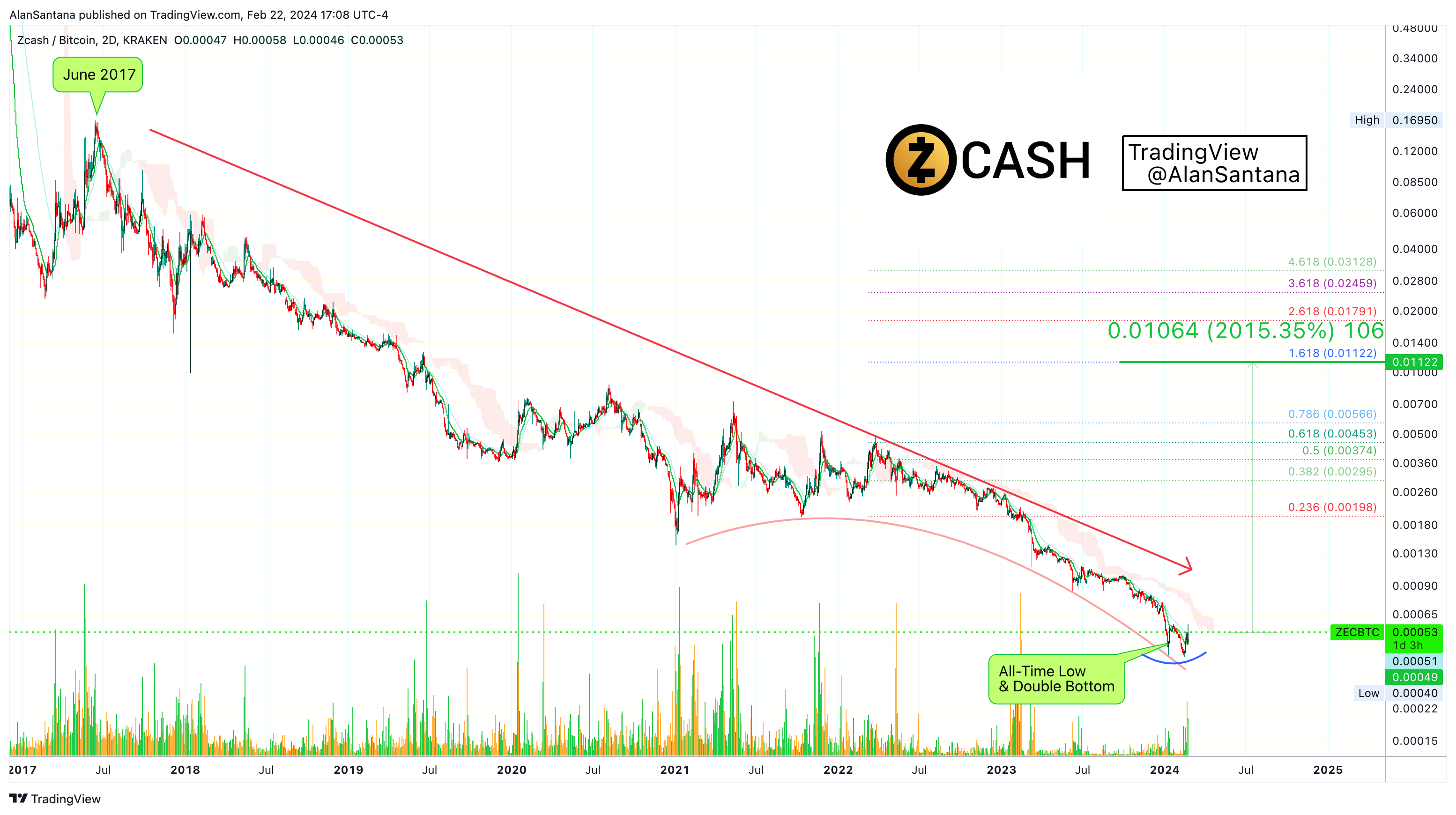 KRAKEN:ZECBTC Chart Image by MasterAnanda