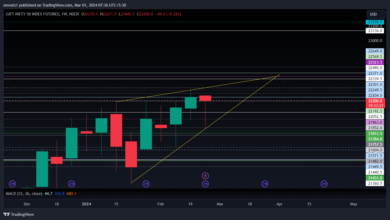 NSEIX:NIFTY1! Chart Image by omvats1