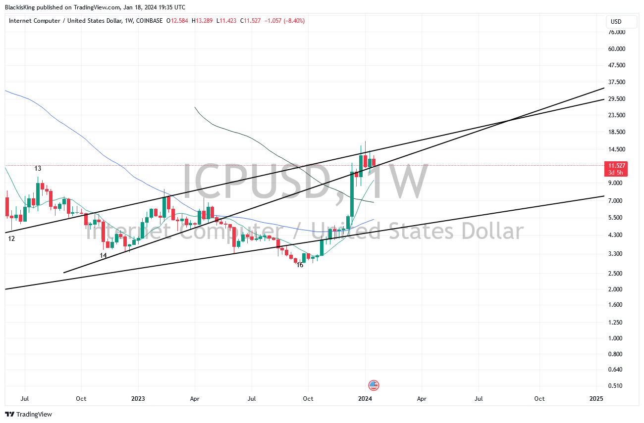 COINBASE:ICPUSD Chart Image by BlackisKing