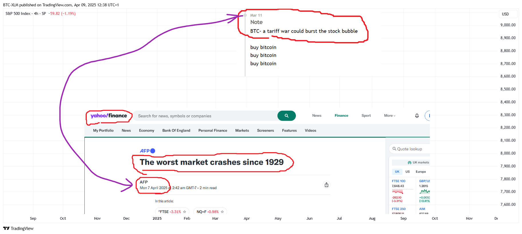 SP:SPX Chart Image by BTC-XLM
