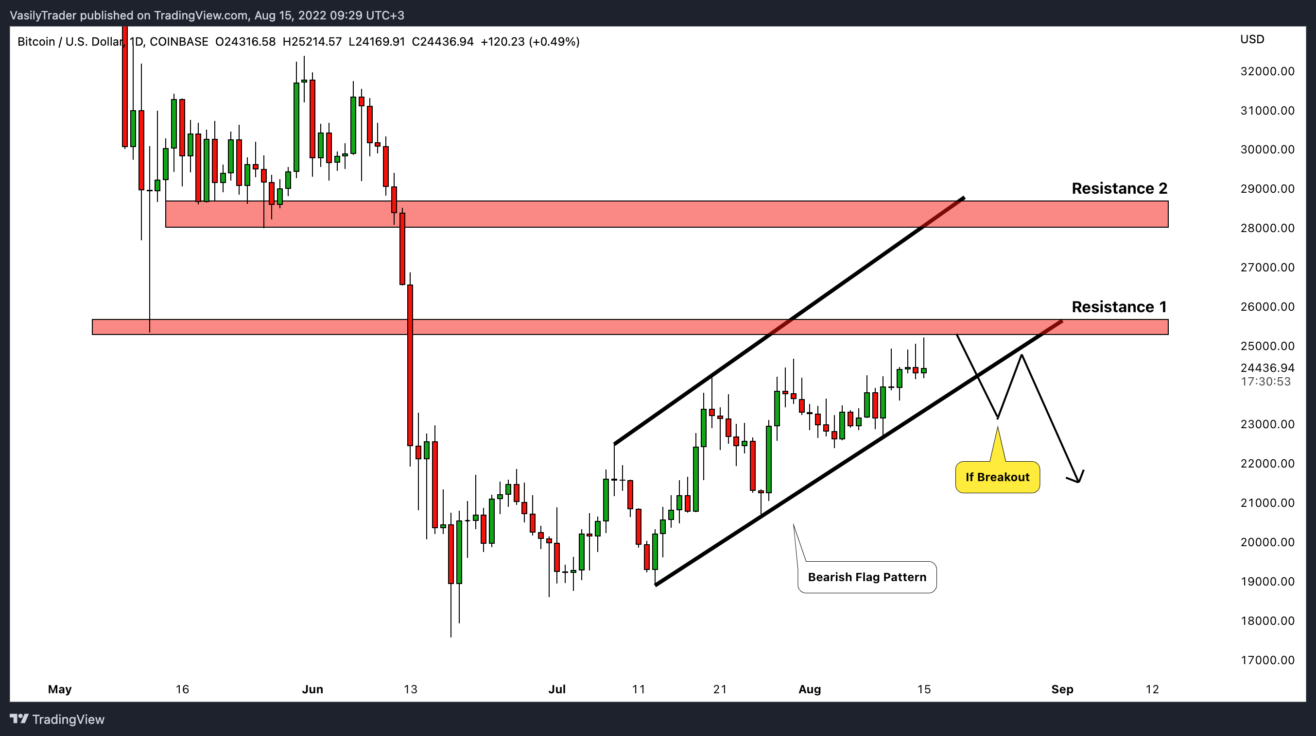 COINBASE:BTCUSD Chart Image by VasilyTrader