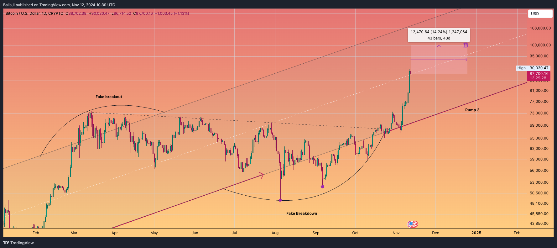 CRYPTO:BTCUSD Chart Image by BallaJi
