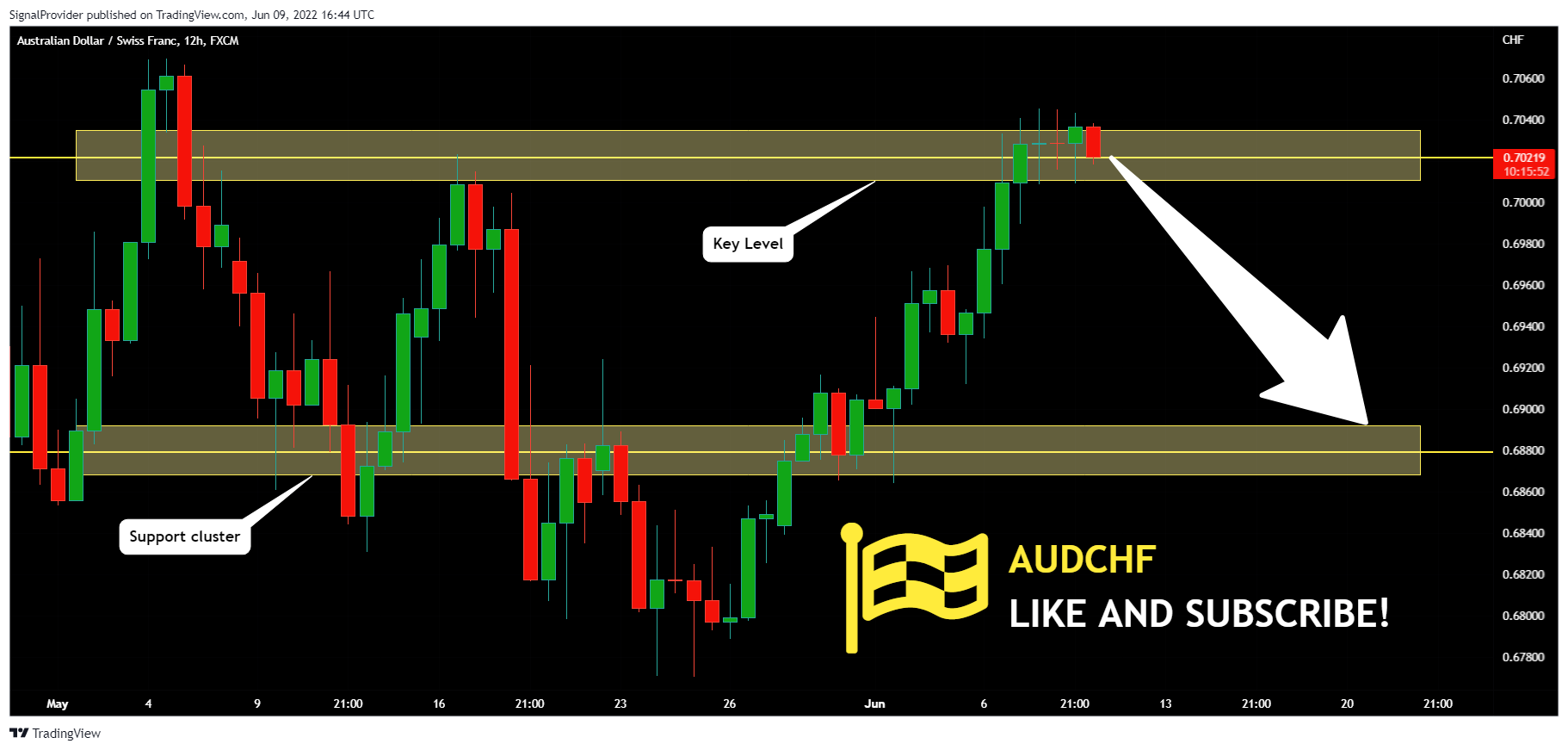 FX:AUDCHF Chart Image by SignalProvider