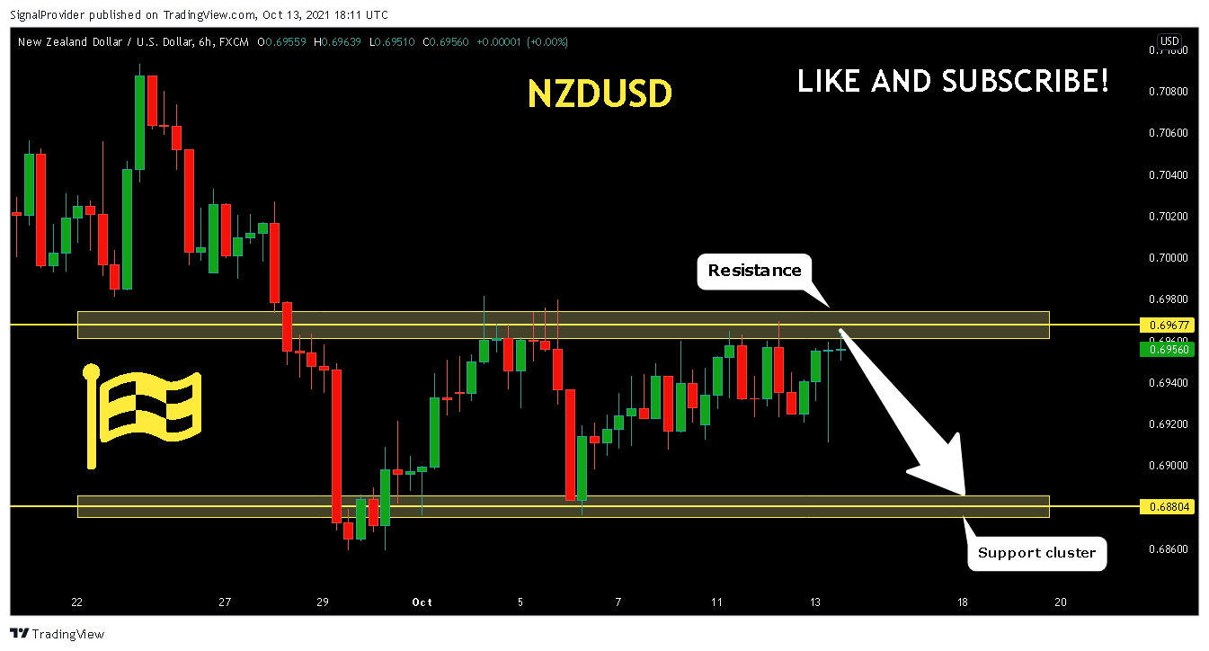 FX:NZDUSD Chart Image by SignalProvider