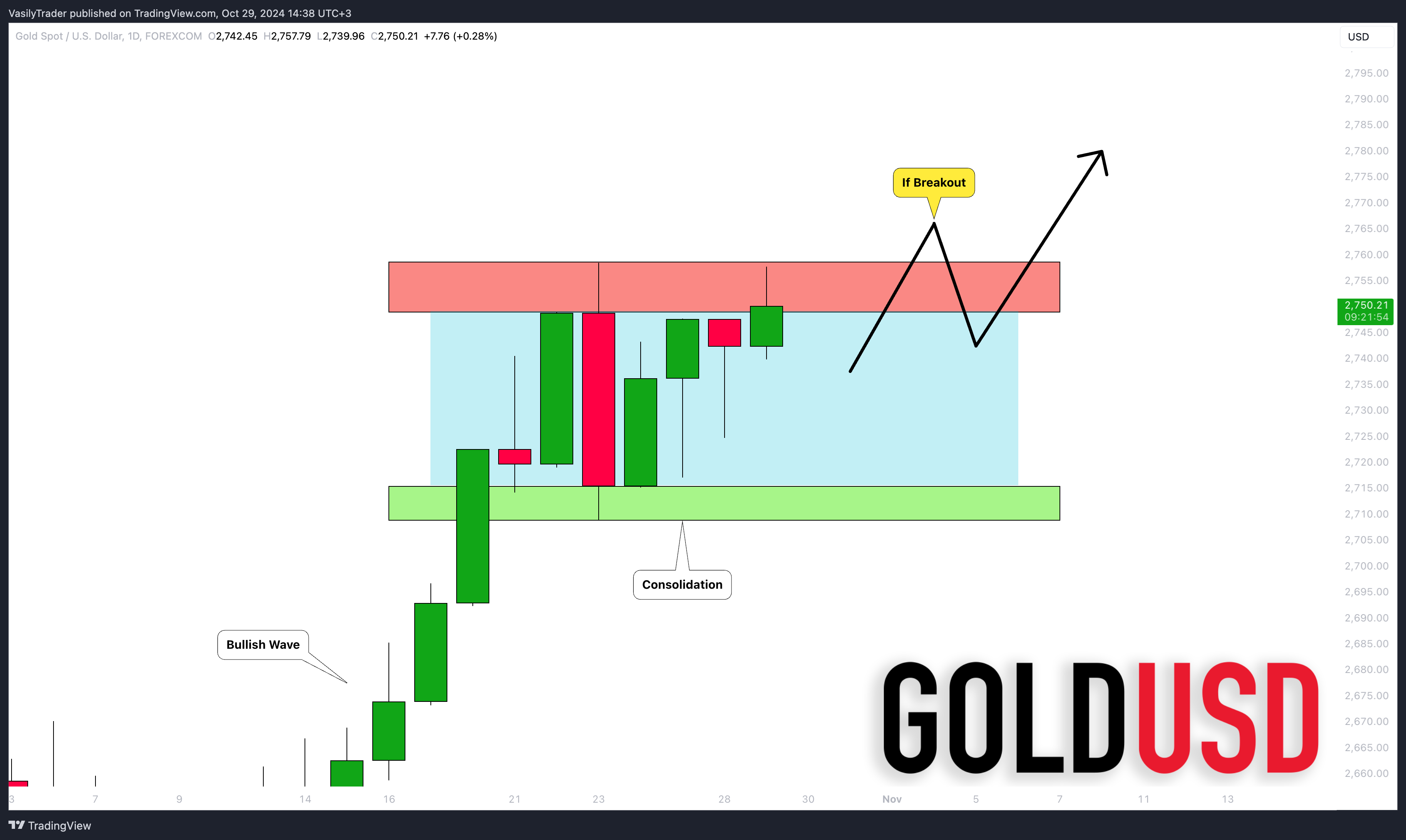 FOREXCOM:XAUUSD Chart Image by VasilyTrader
