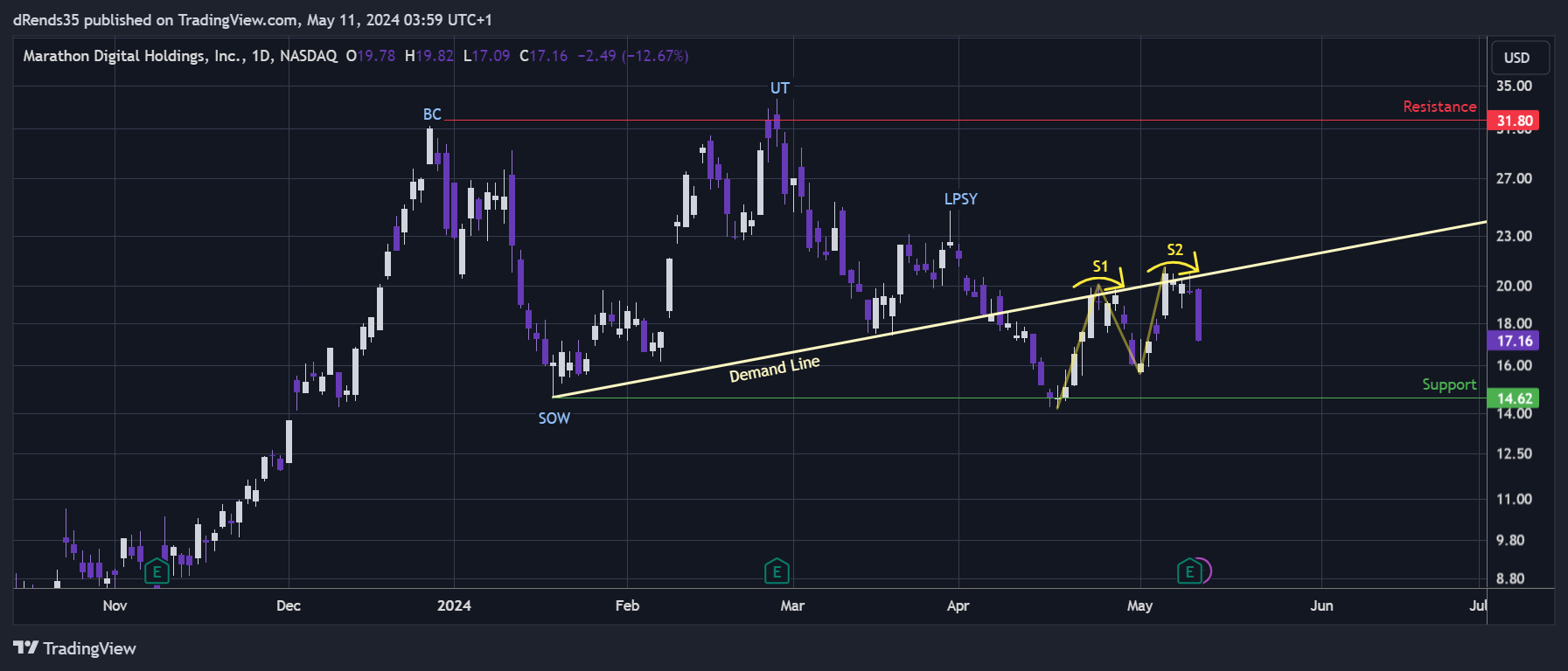 BATS:MARA Chart Image by dRends35