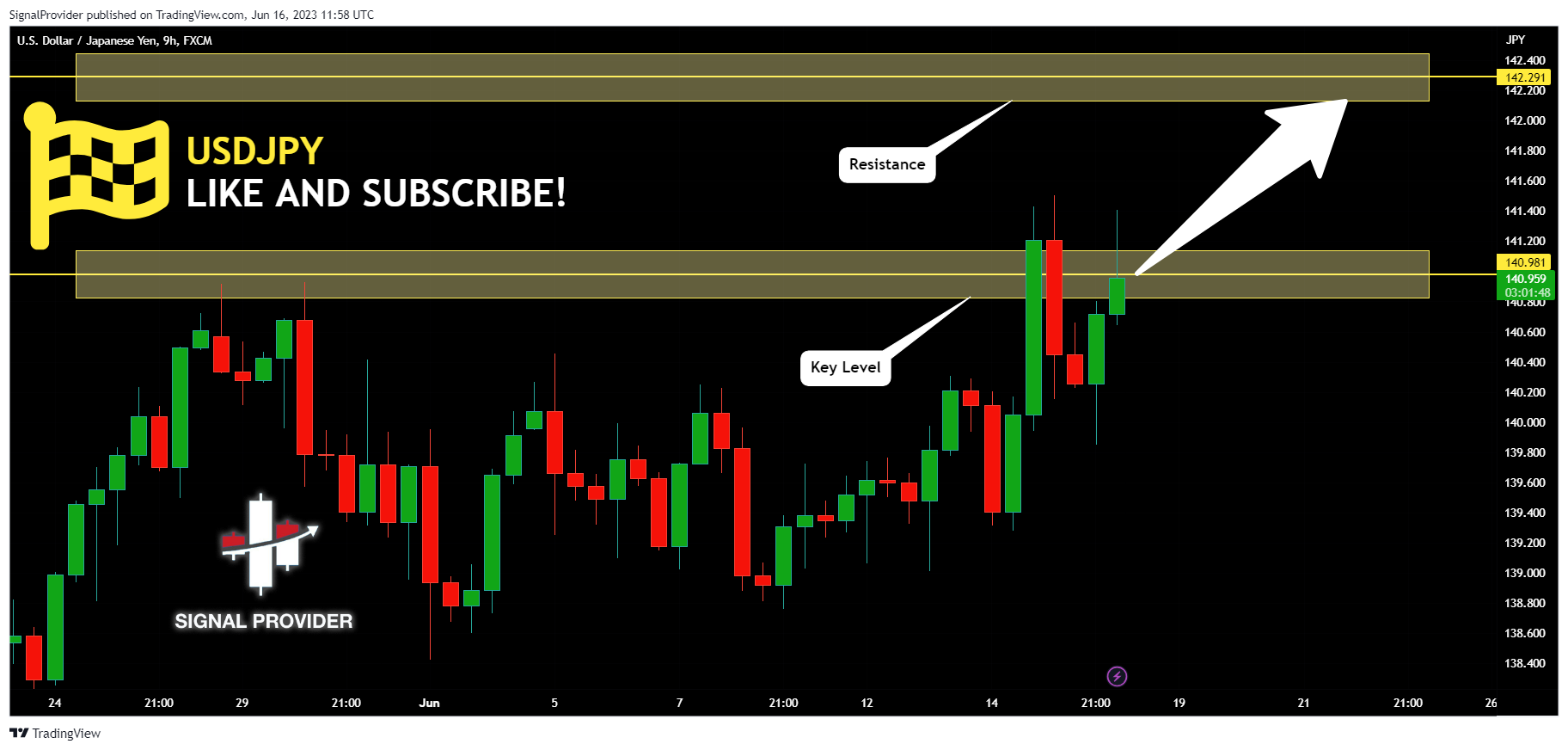 FX:USDJPY Chart Image by SignalProvider