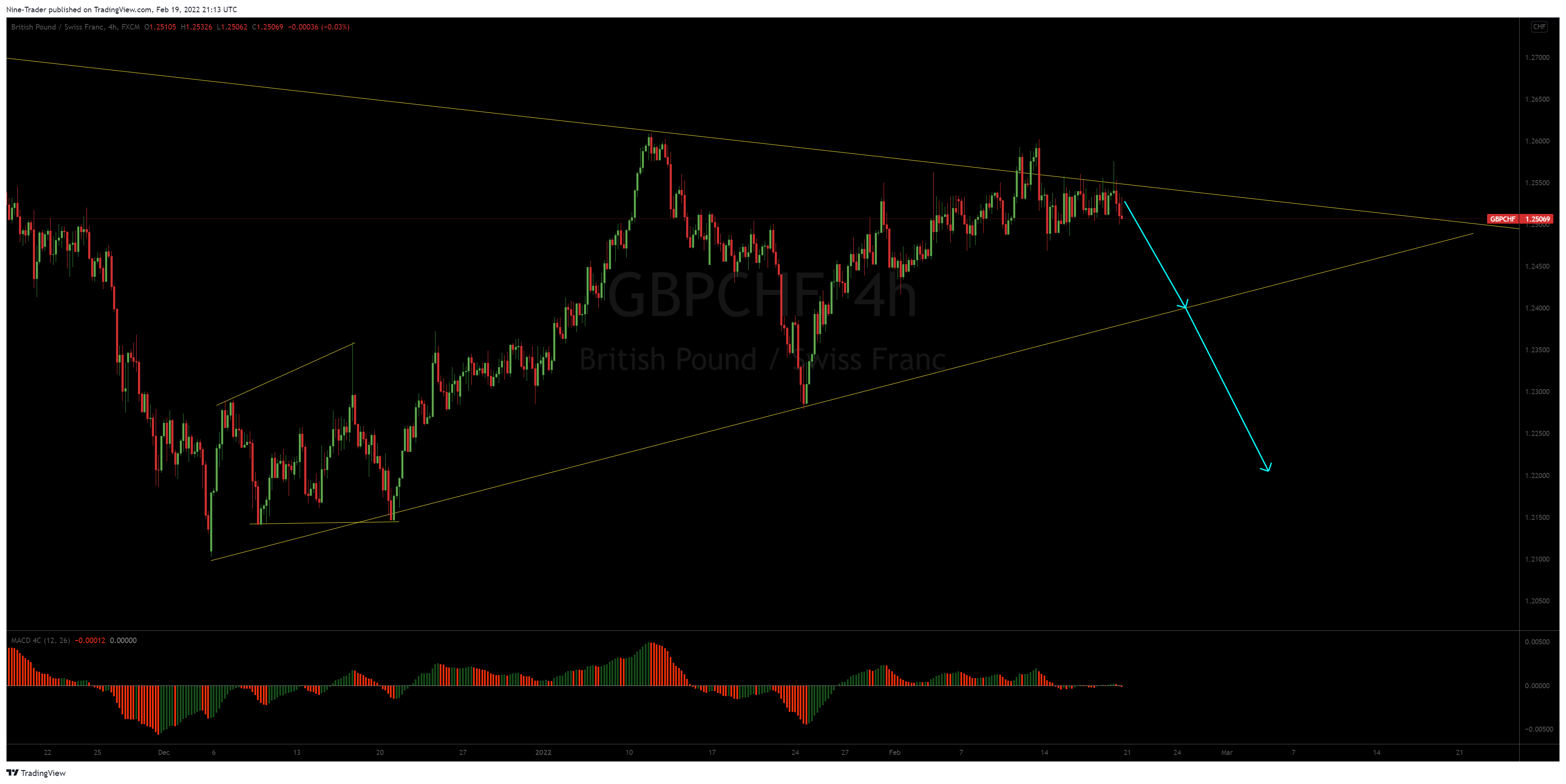 FX:GBPCHF Chart Image by Nine-Trader