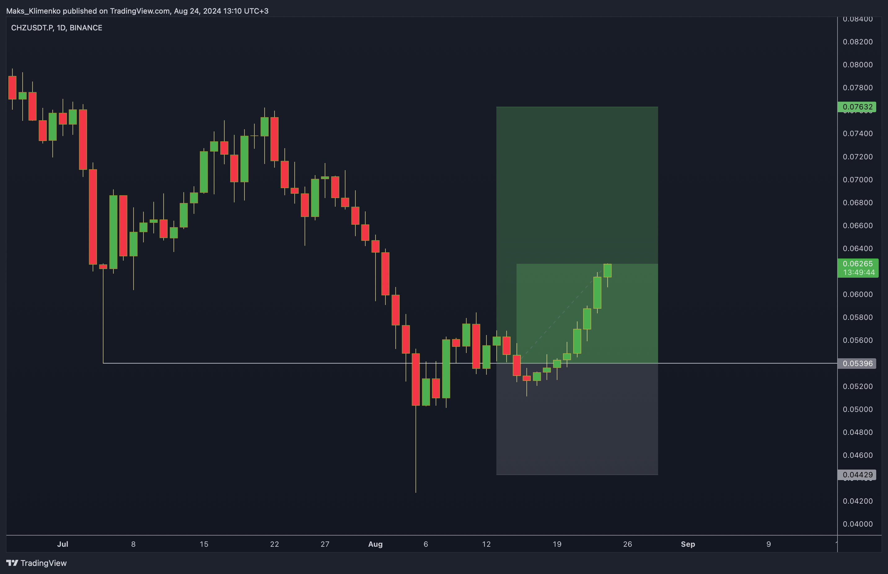 BINANCE:CHZUSDT.P Chart Image by Maks_Klimenko