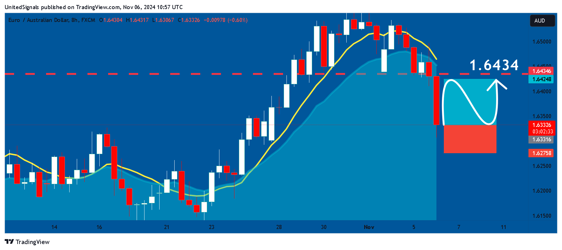 FX:EURAUD Chart Image by UnitedSignals