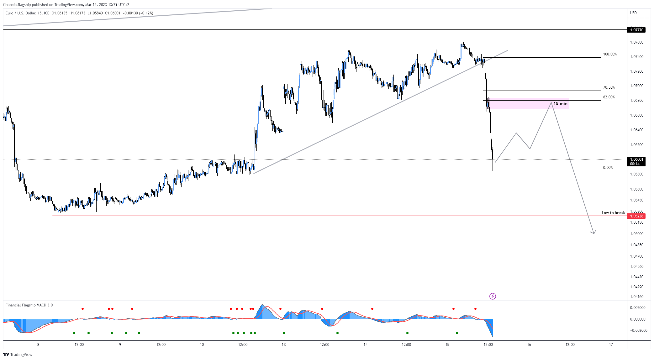 FX_IDC:EURUSD Chart Image by financialflagship