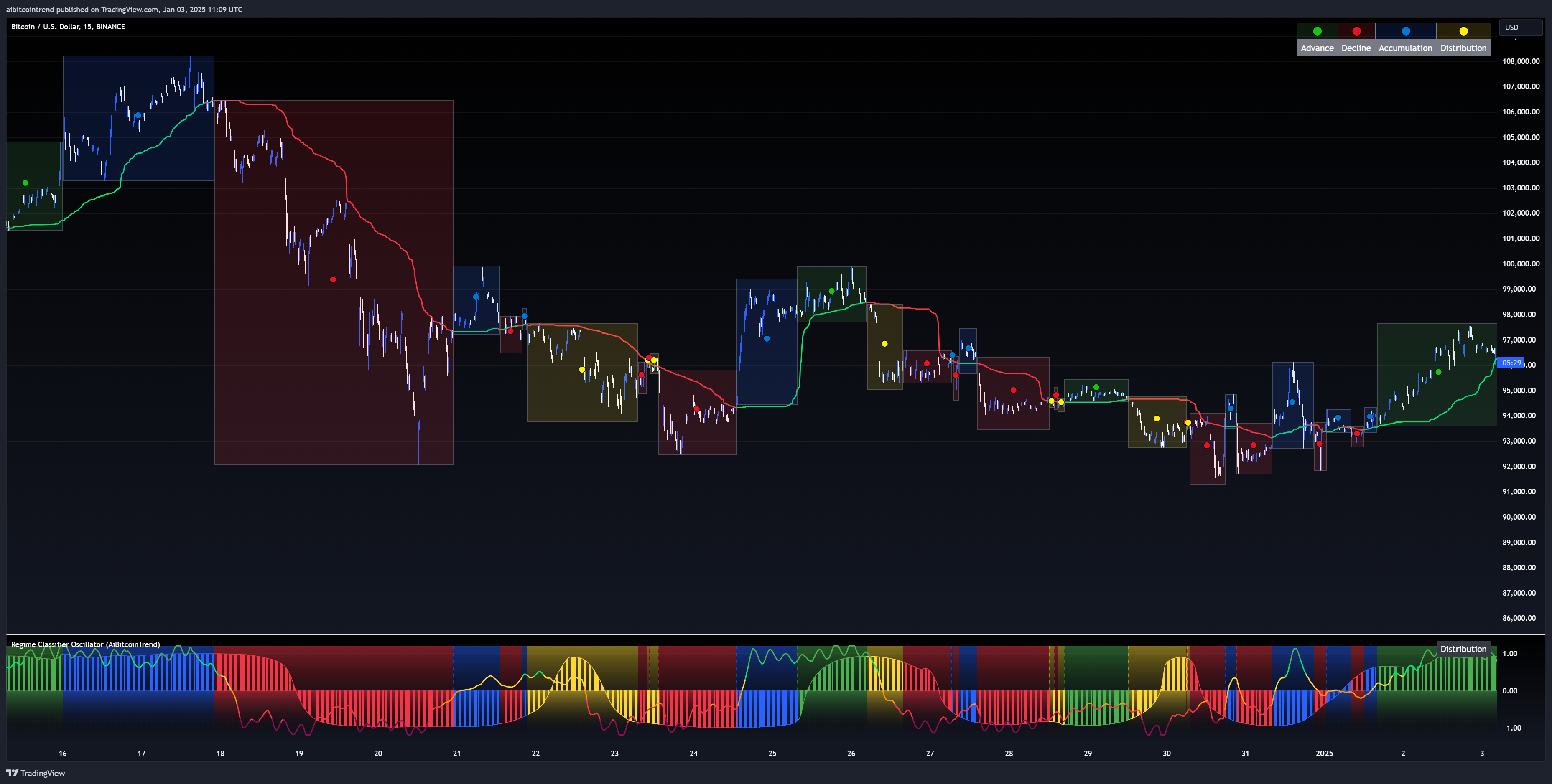 BINANCE:BTCUSD Chart Image by aibitcointrend