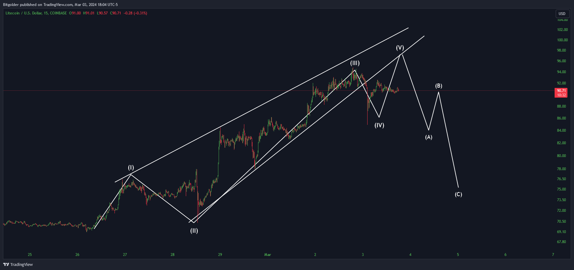 COINBASE:LTCUSD Chart Image by Bitgolder
