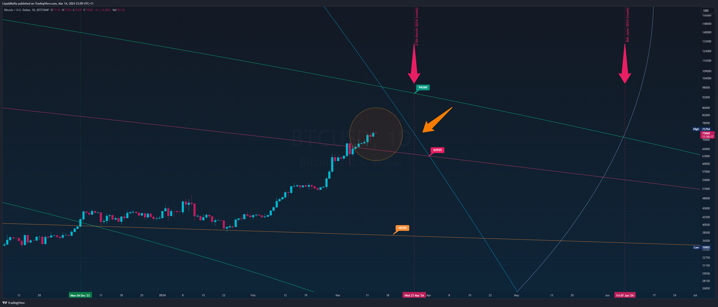 BITSTAMP:BTCUSD Chart Image by LiquidMafia
