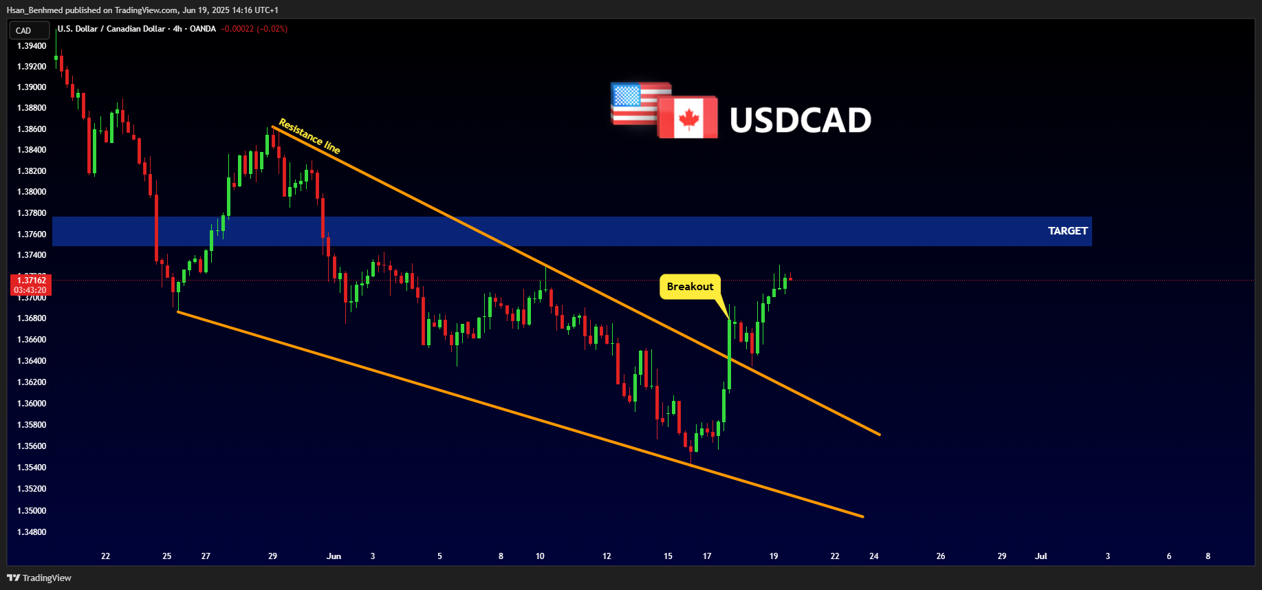 OANDA:USDCAD Chart Image by Hsan_Benhmed