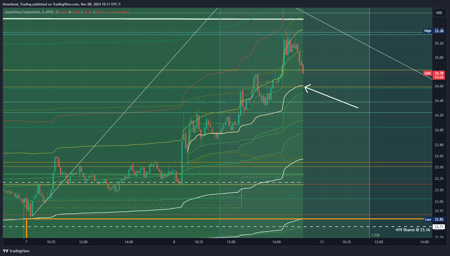 BATS:GME Chart Image by Heartbeat_Trading