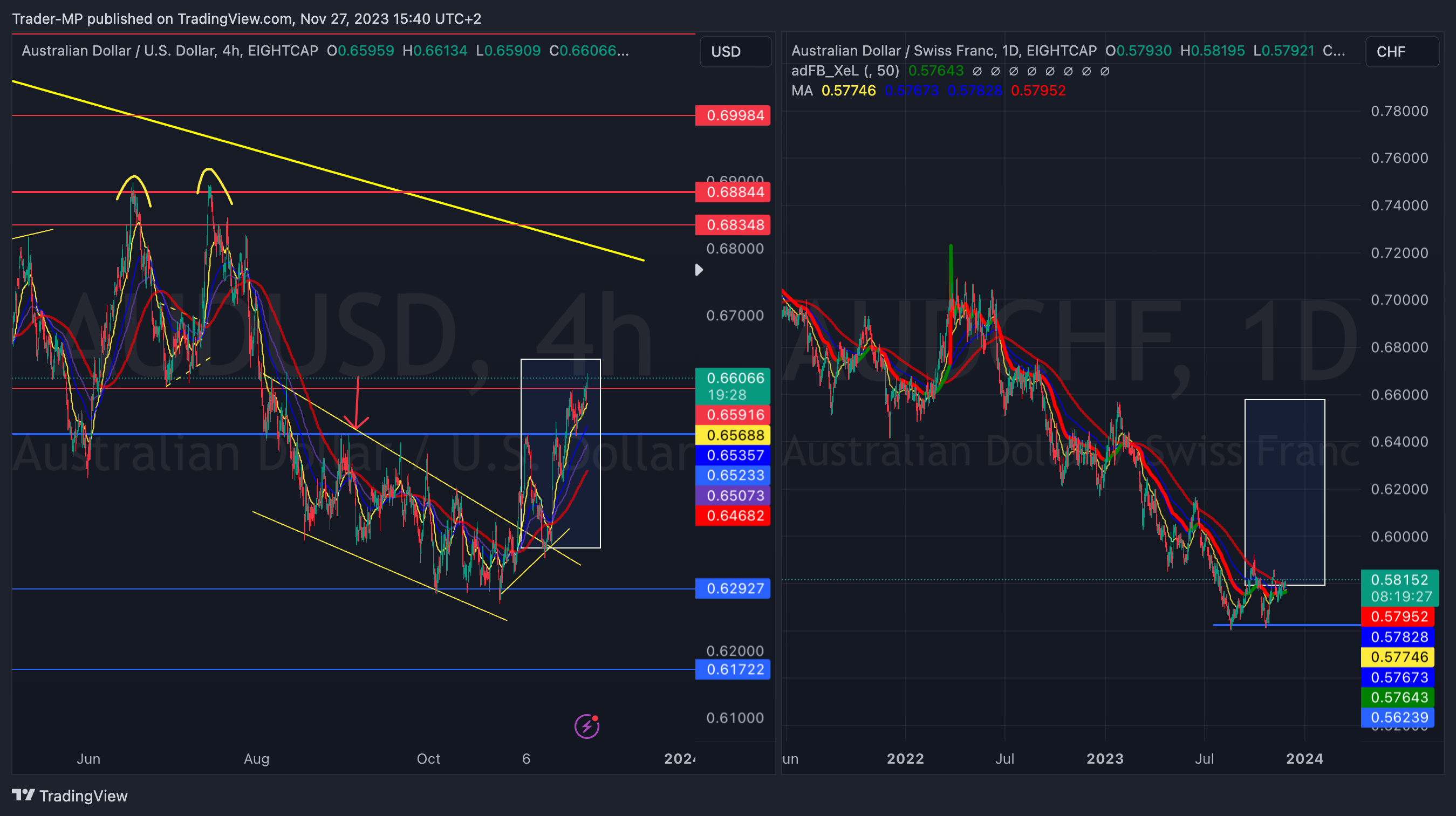 EIGHTCAP:AUDCHF Chart Image by Trader-MP