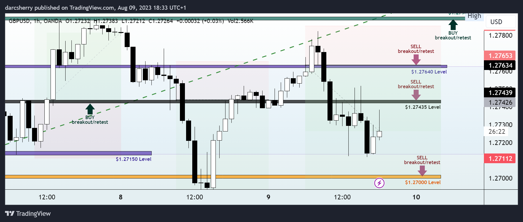 OANDA:GBPUSD Chart Image by darcsherry