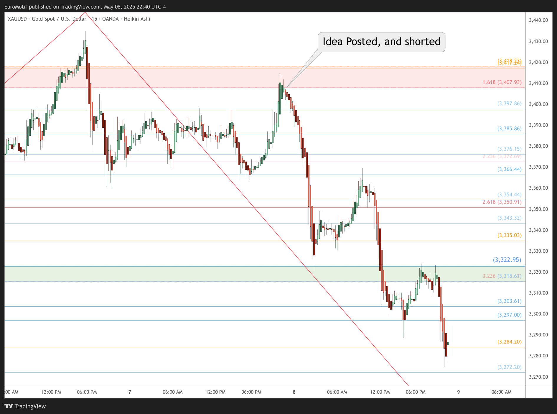 OANDA:XAUUSD Chart Image by EuroMotif