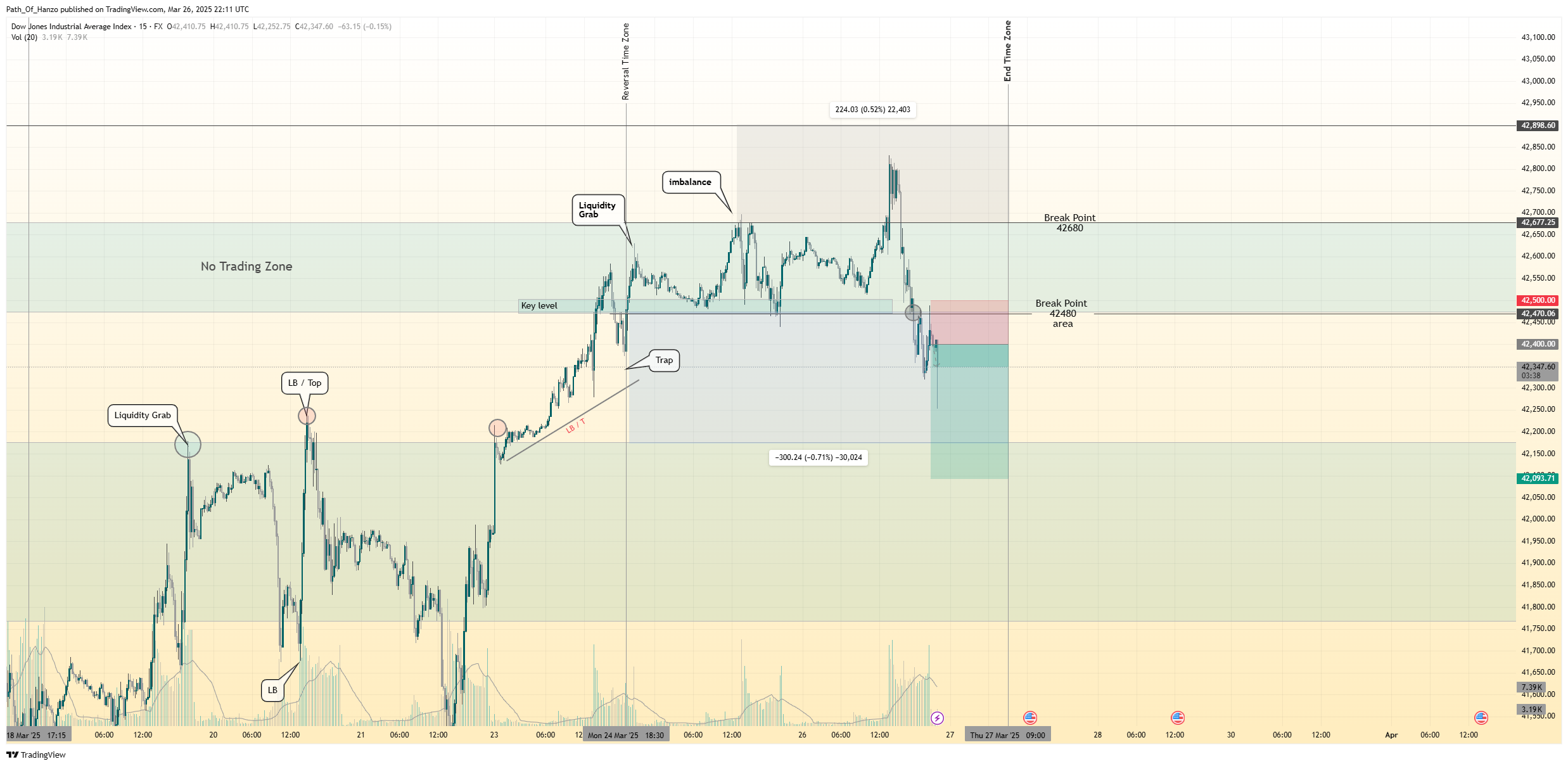 FX:US30 Chart Image by Path_Of_Hanzo