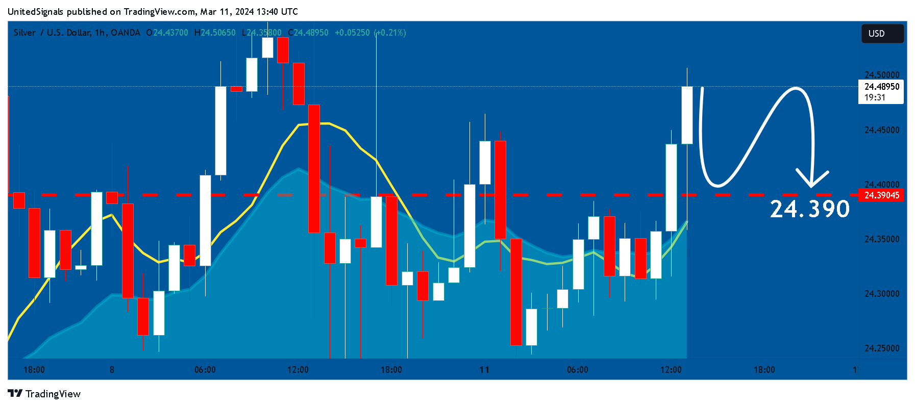 OANDA:XAGUSD Chart Image by UnitedSignals