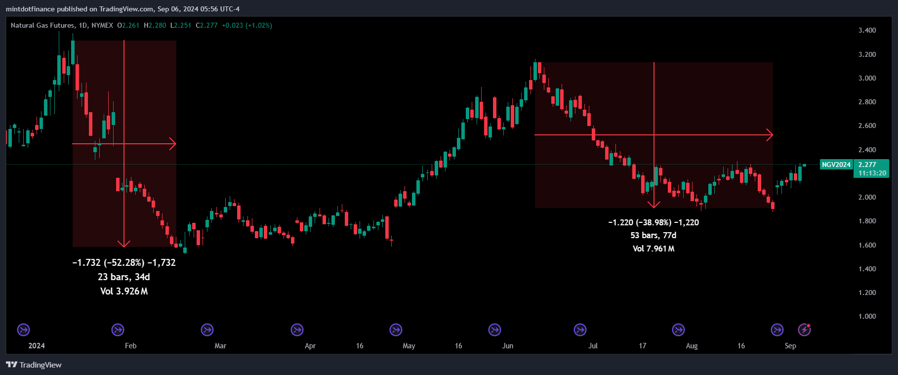 NYMEX_DL:NG1! Chart Image by mintdotfinance