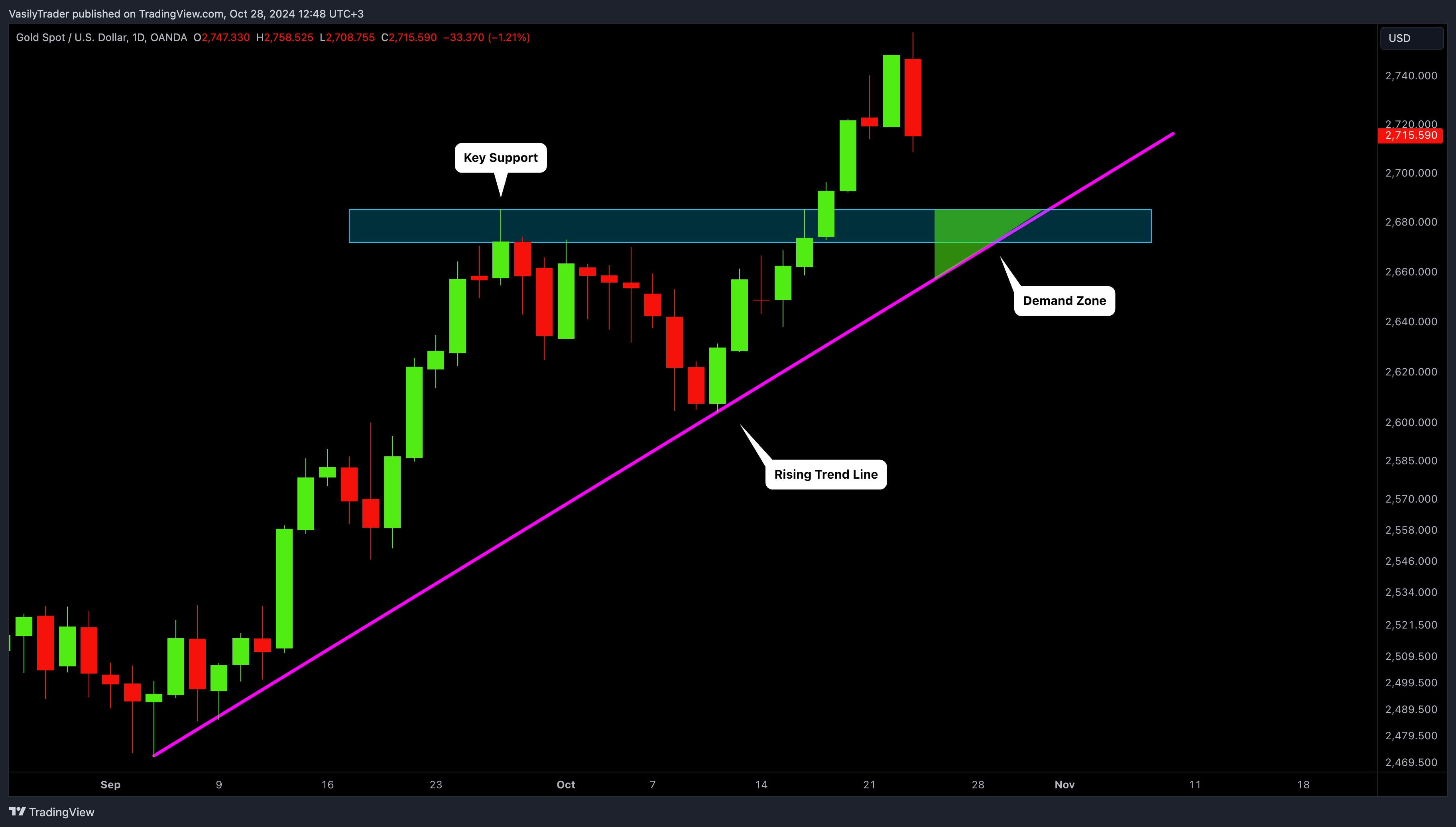 OANDA:XAUUSD Chart Image by VasilyTrader