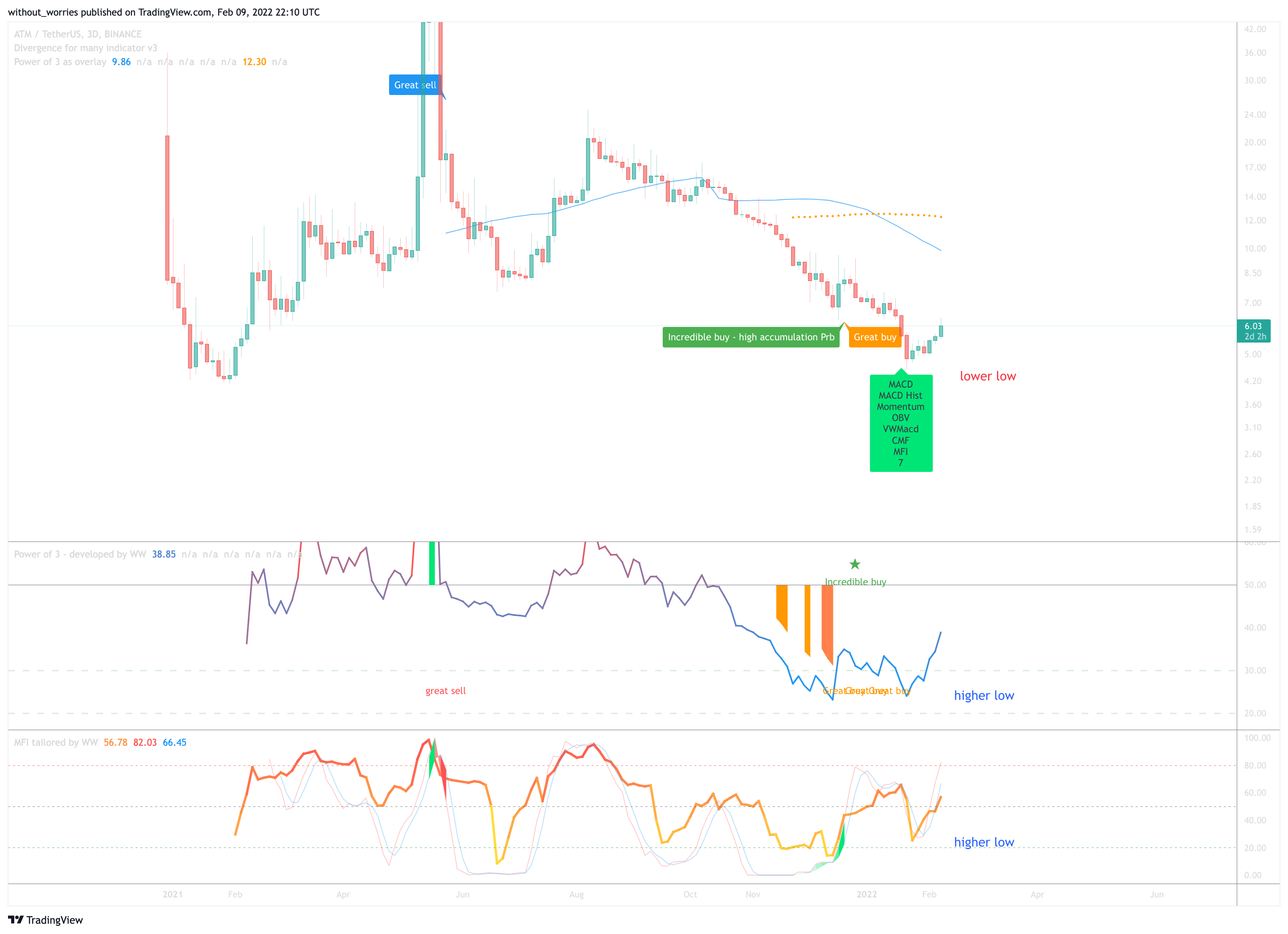 BINANCE:ATMUSDT Chart Image by without_worries
