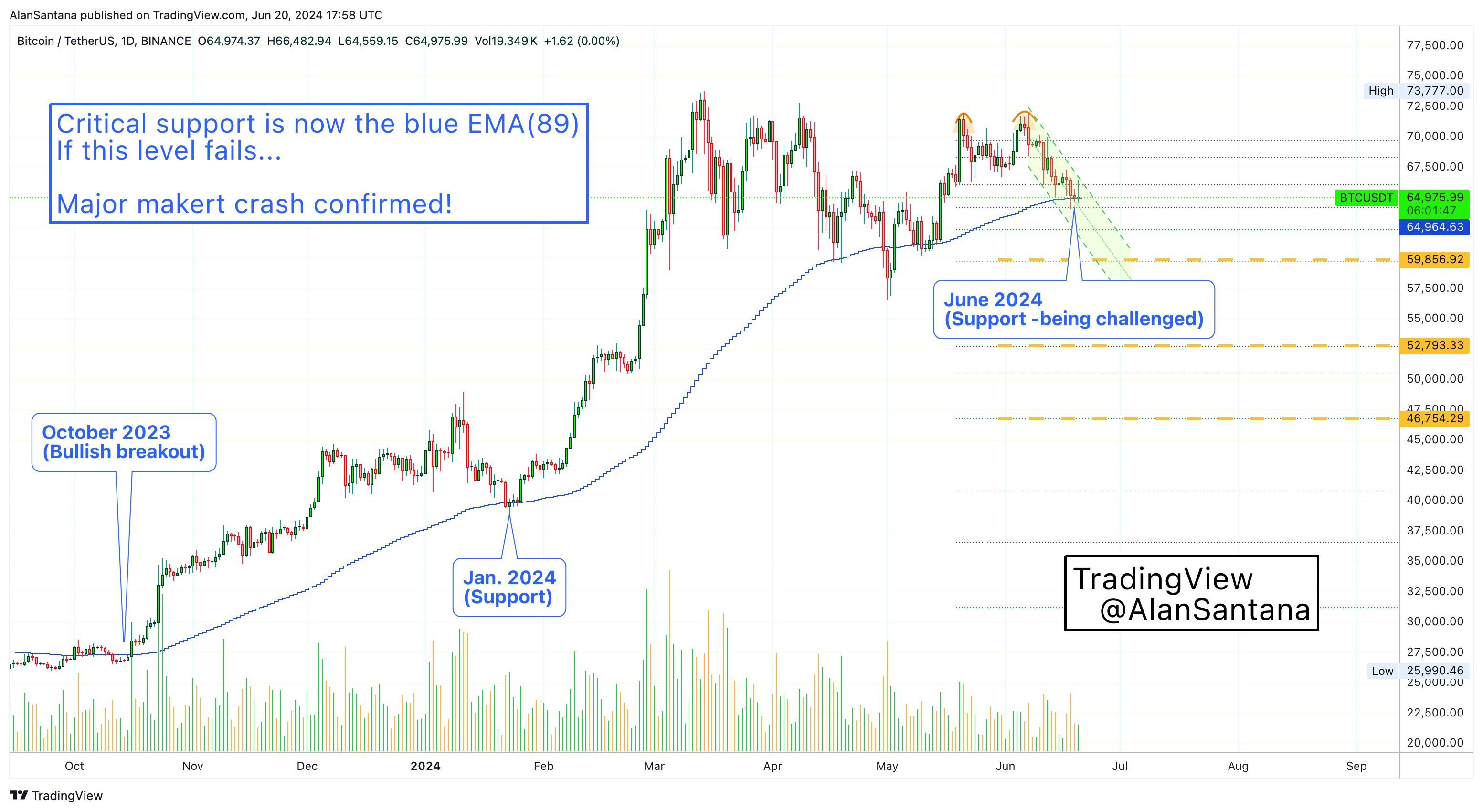 BINANCE:BTCUSDT Chart Image by MasterAnanda