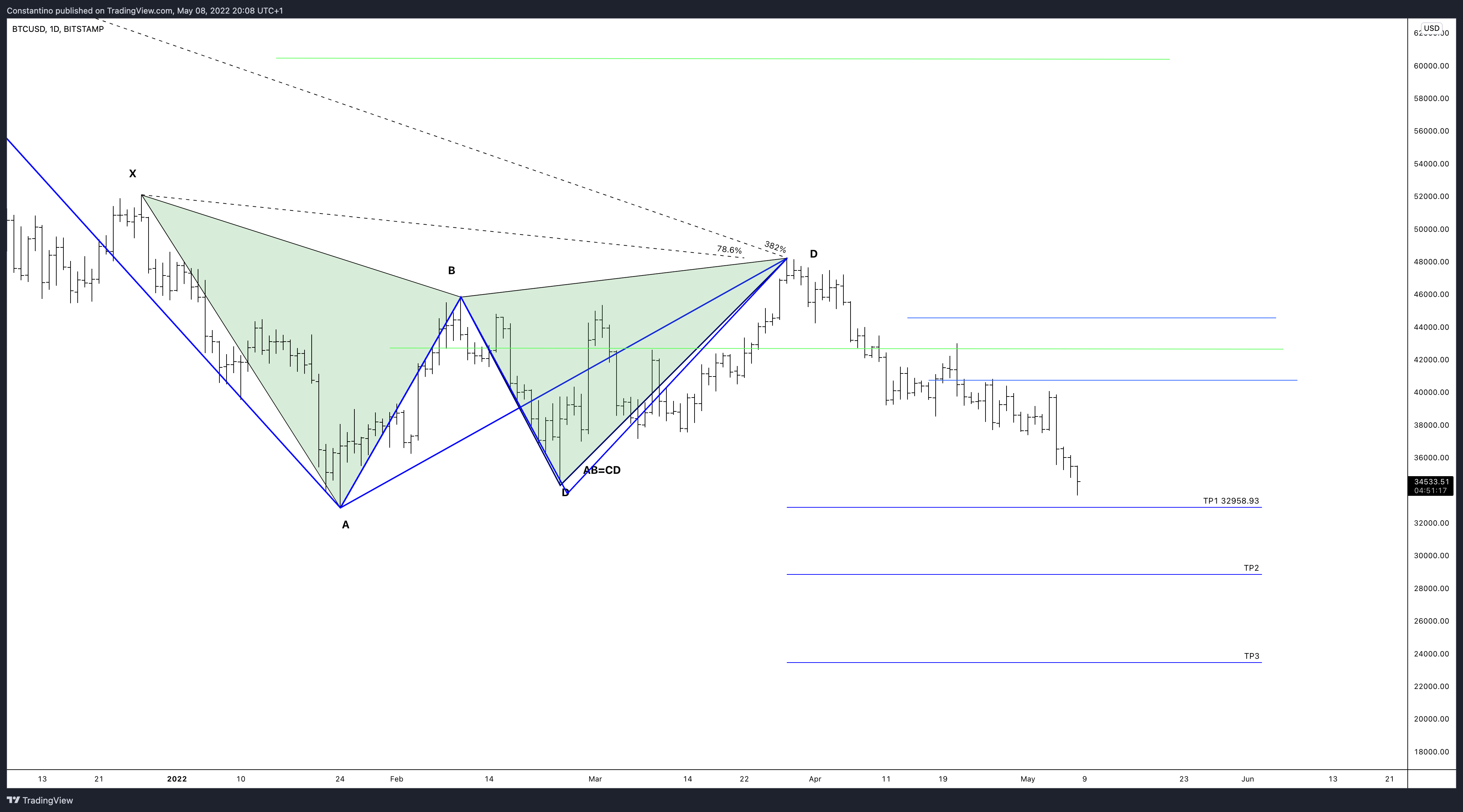 BITSTAMP:BTCUSD Chart Image by TradeChartPatternsLikeThePros