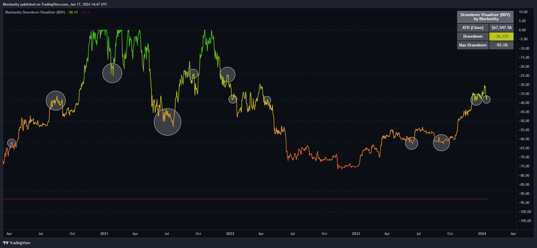 BNC:BLX Chart Image by Blockunity