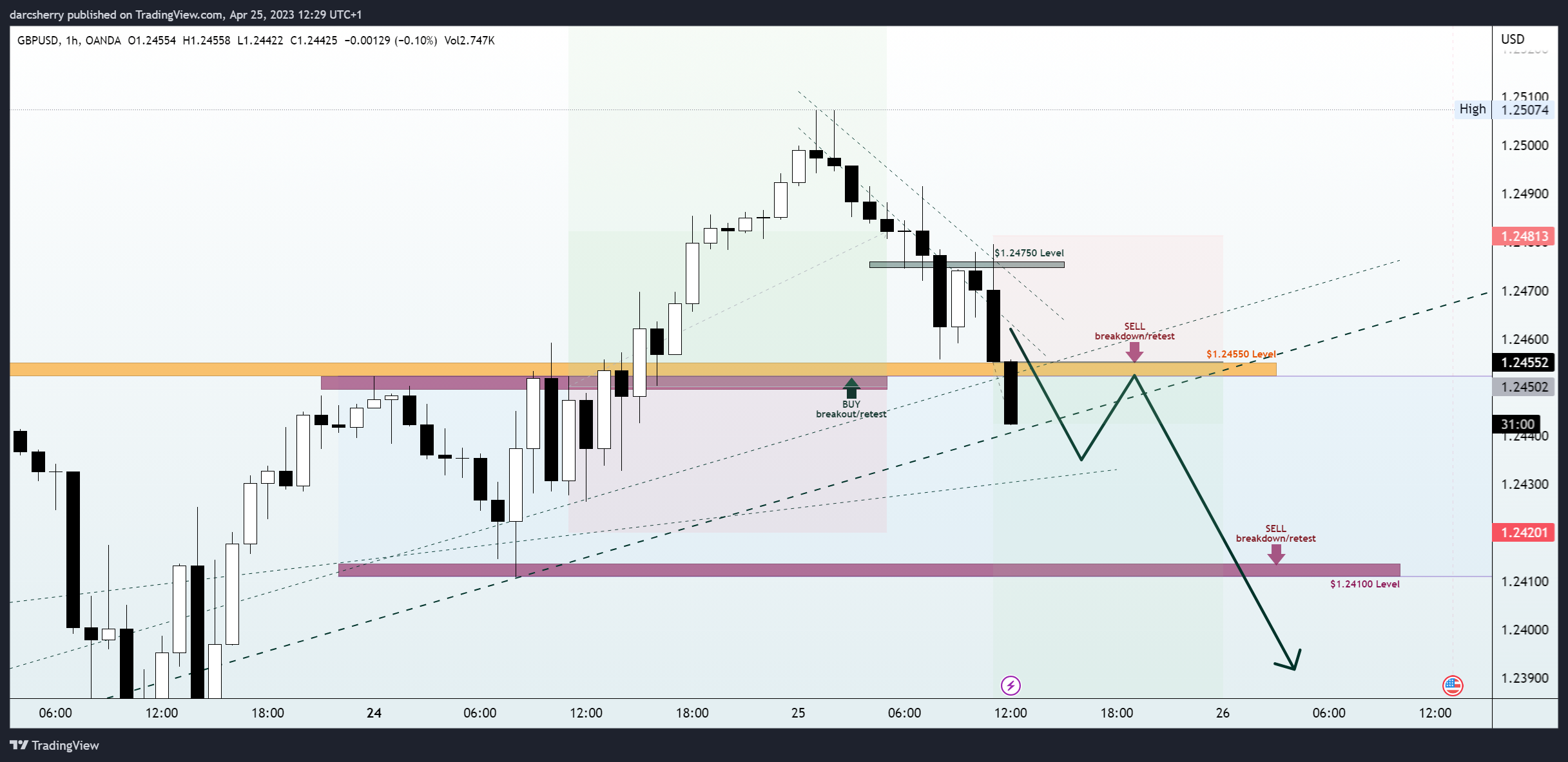 OANDA:GBPUSD Chart Image by darcsherry
