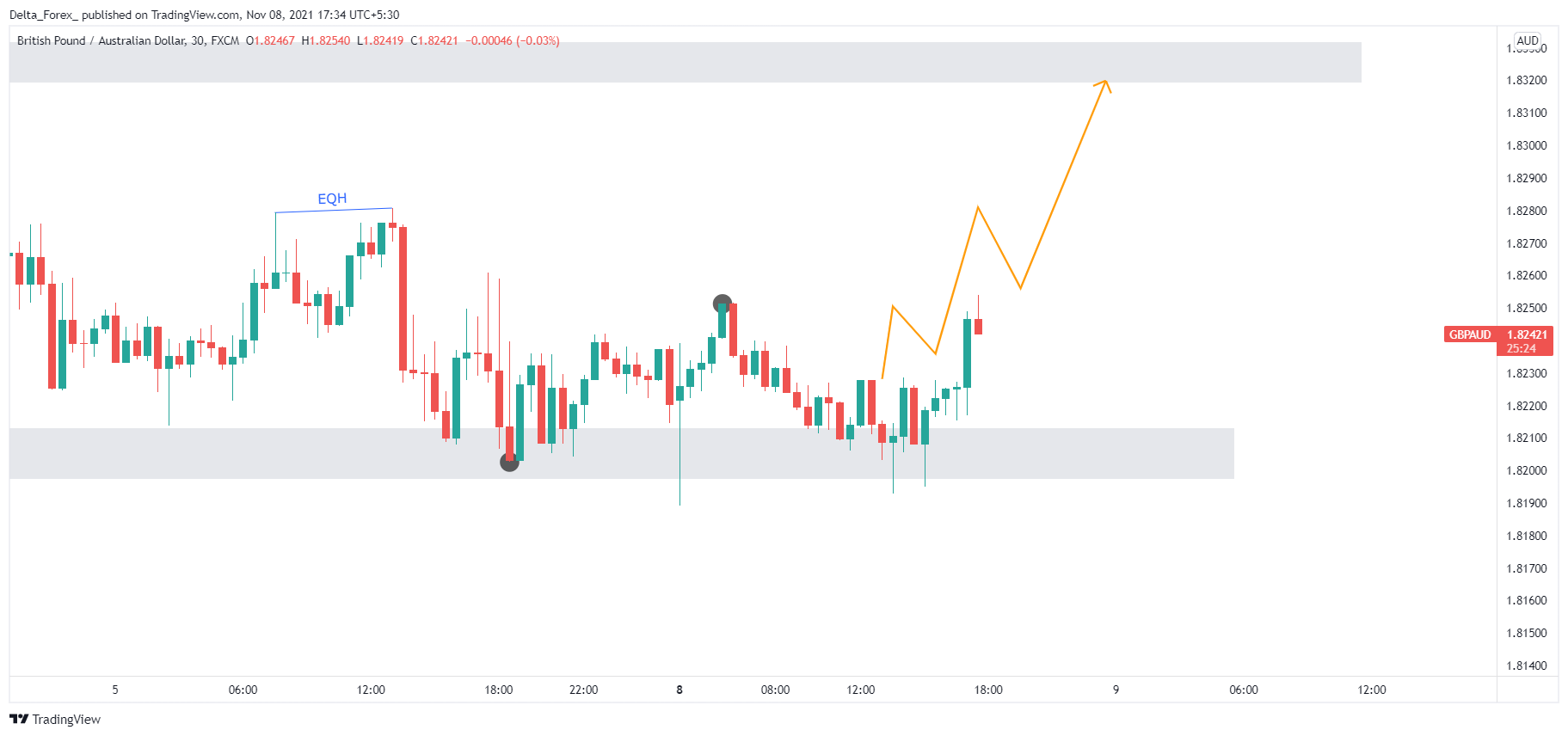 FX:GBPAUD Chart Image by Delta_Forex_