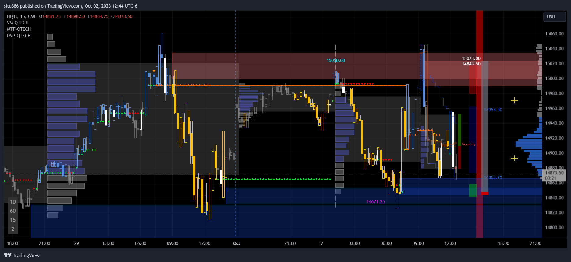 CME_MINI:NQ1! Chart Image by situ886