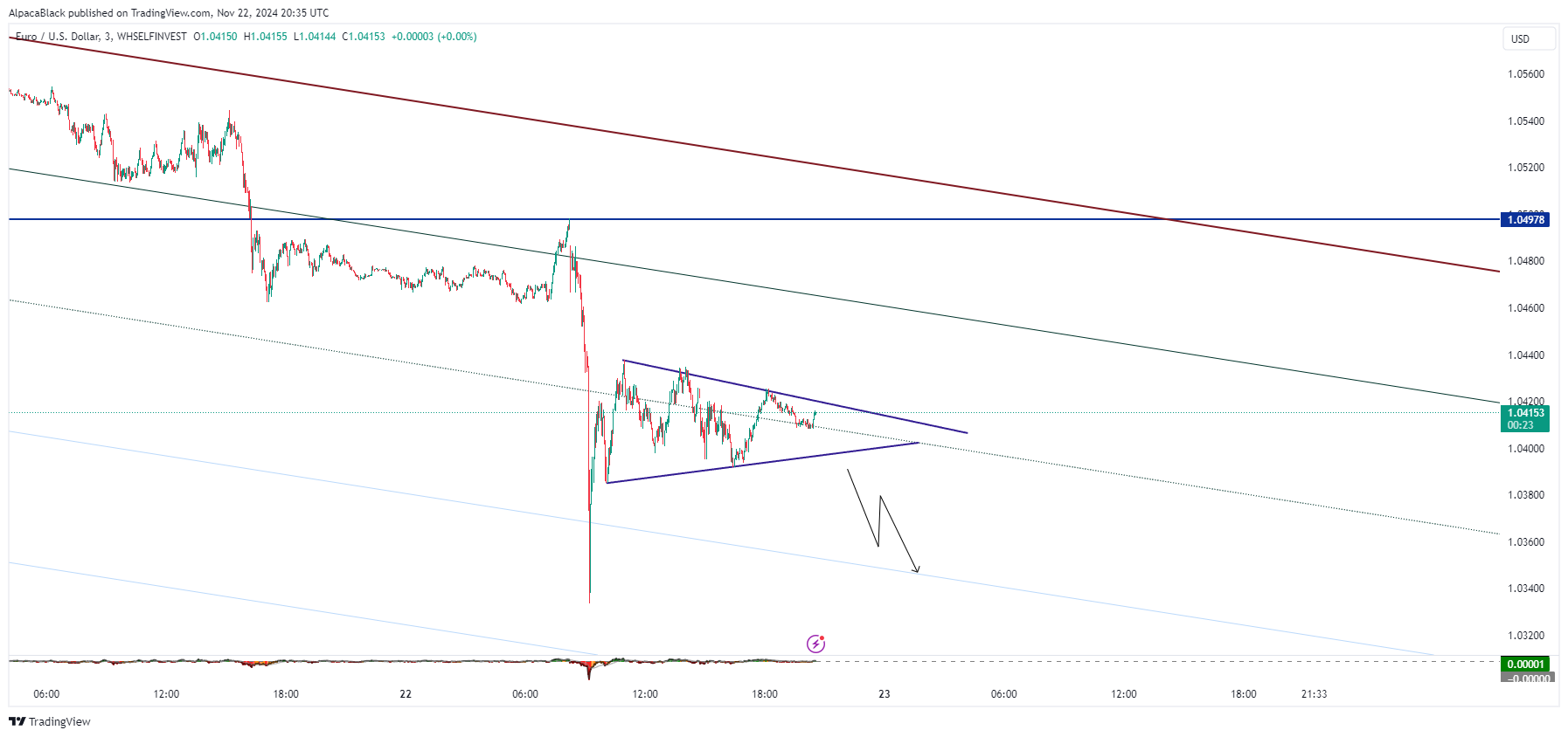 WHSELFINVEST:EURUSD Chart Image by AlpacaBlack
