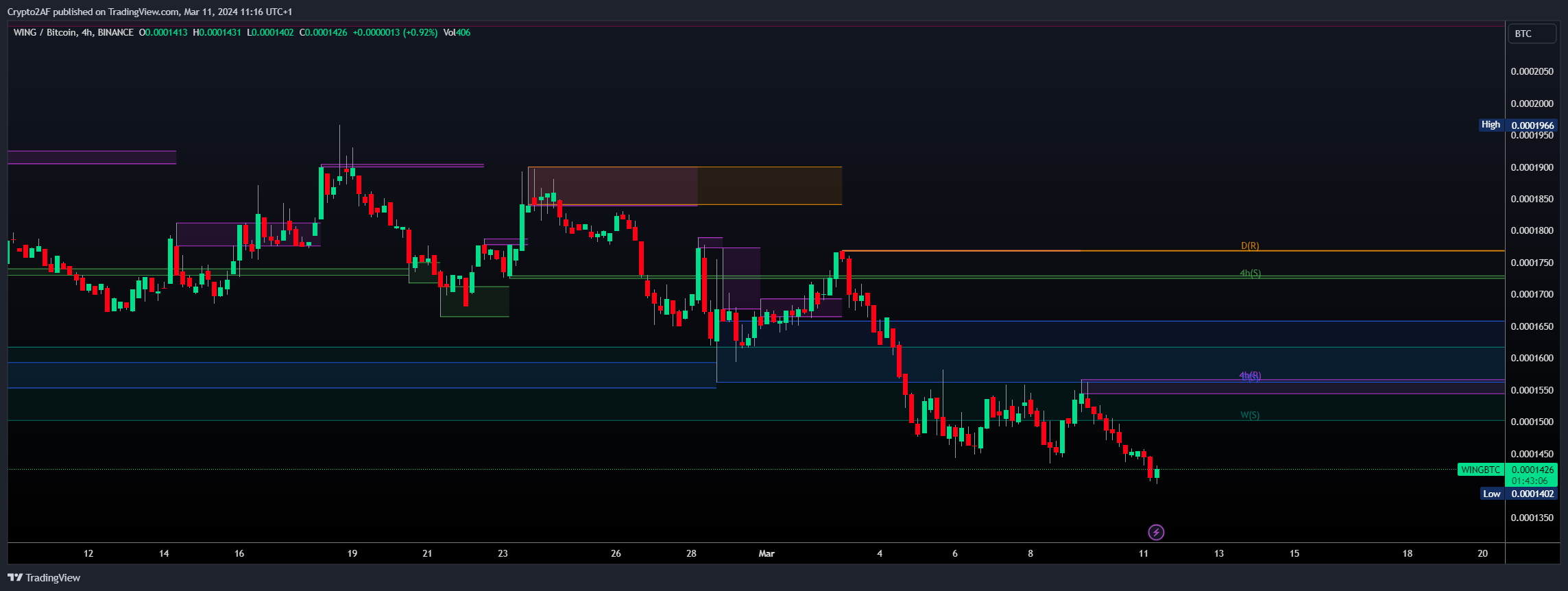 BINANCE:WINGBTC Chart Image by Crypto2AF