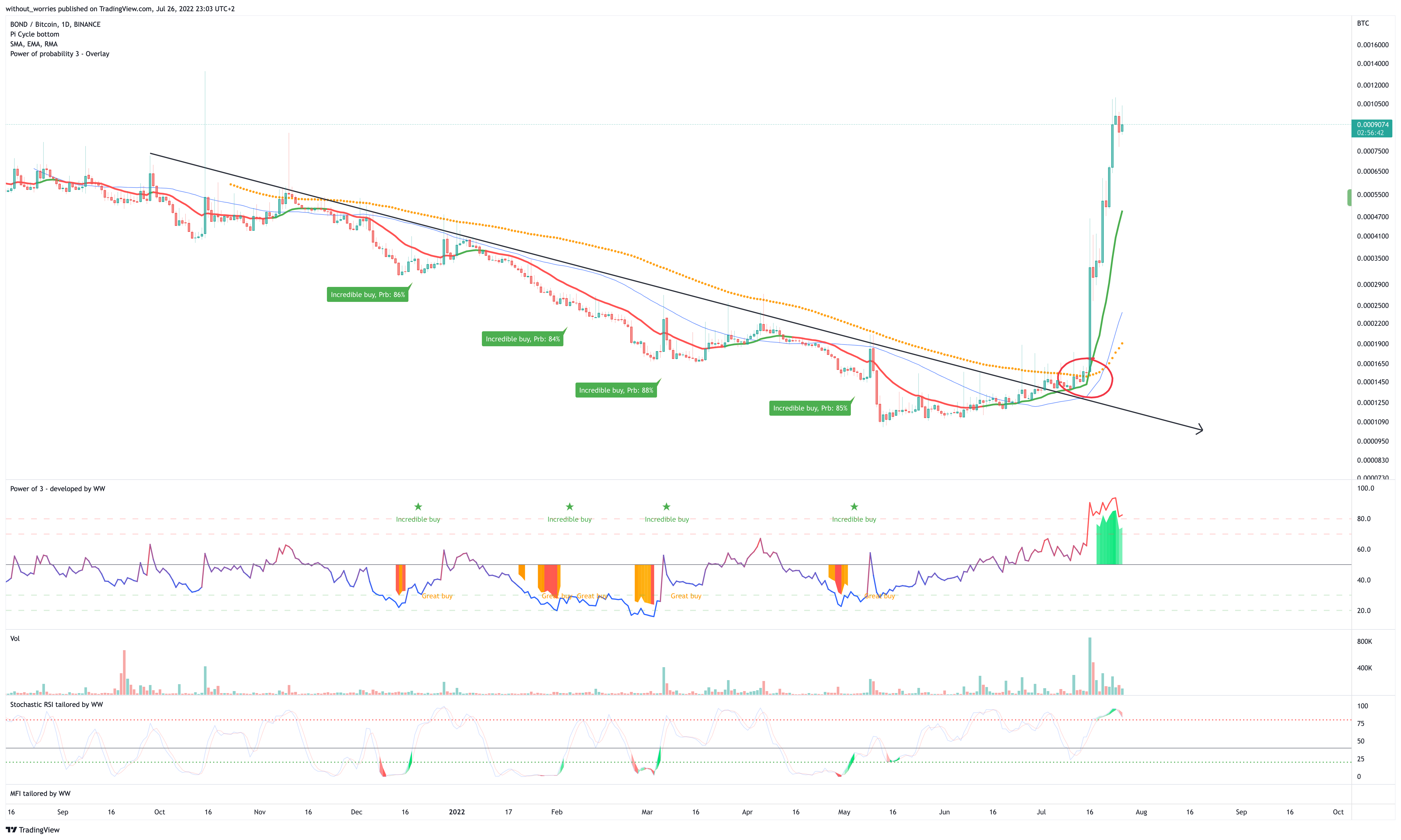 BINANCE:BONDBTC Chart Image by without_worries
