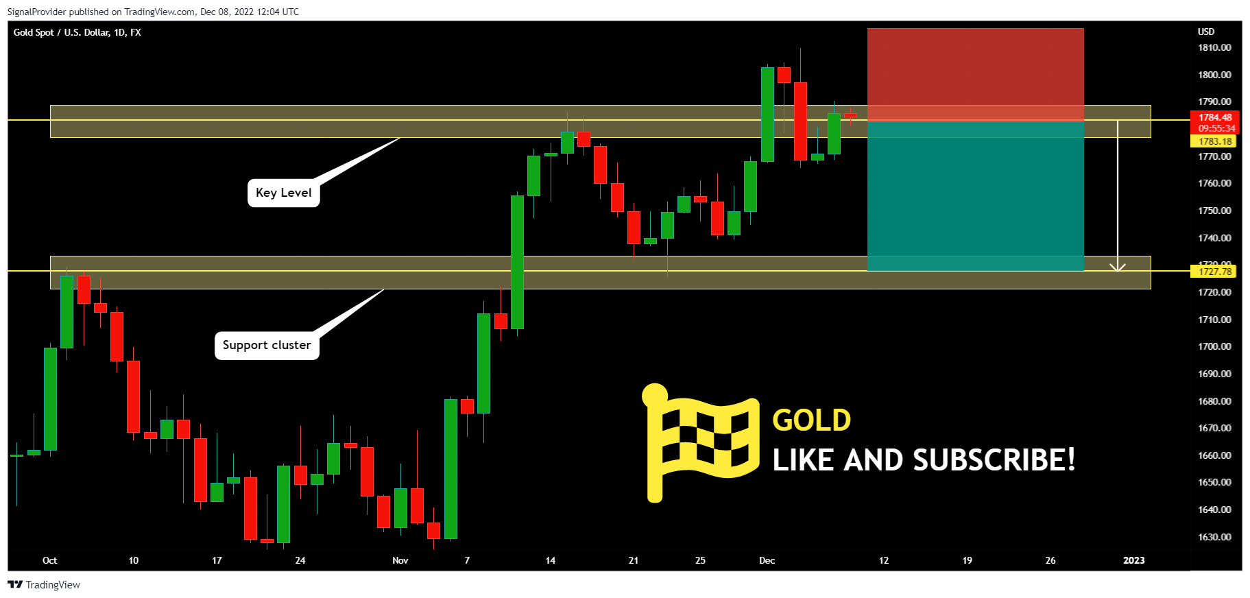 FX:XAUUSD Chart Image by SignalProvider