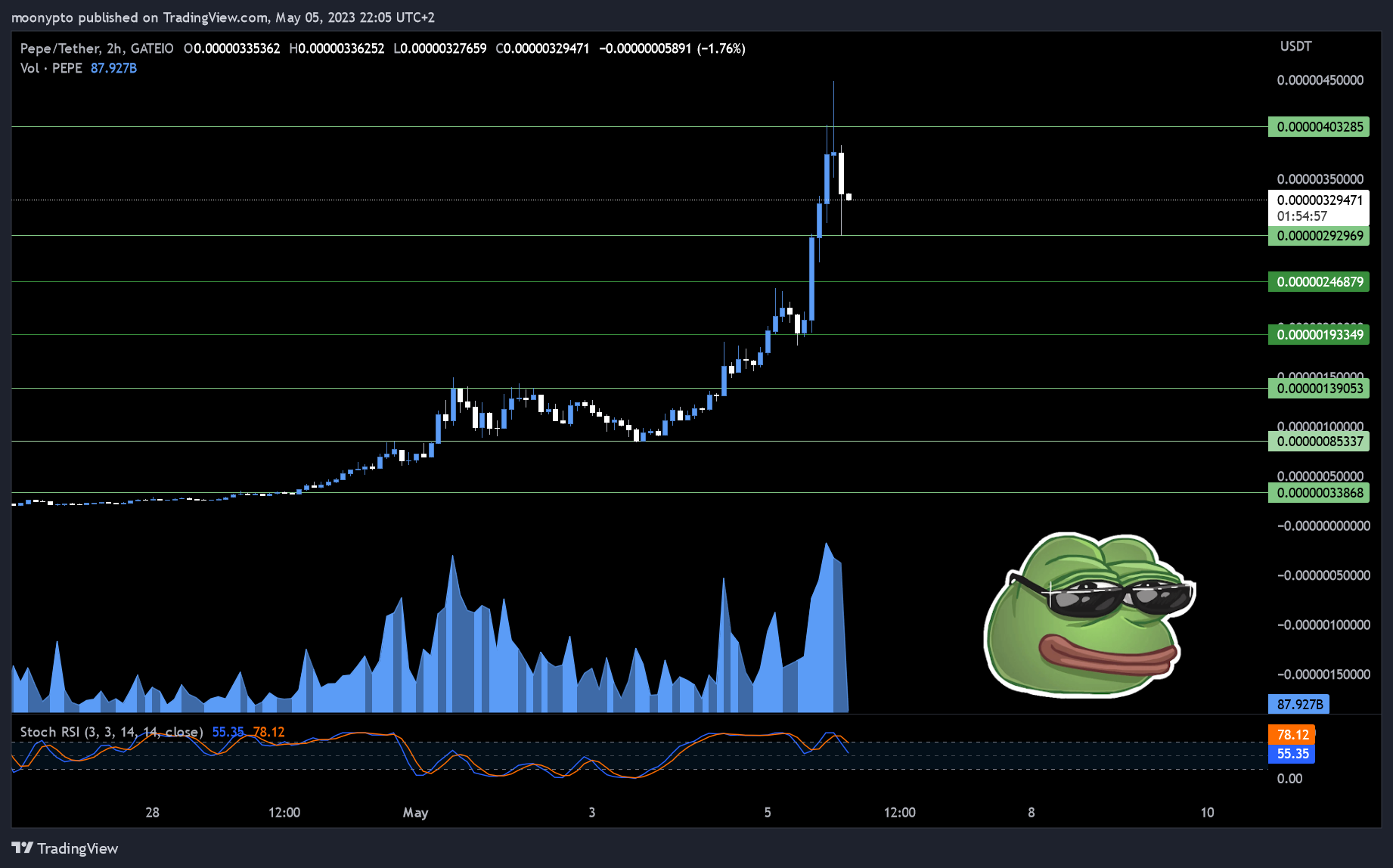 GATEIO:PEPEUSDT Chart Image by moonypto