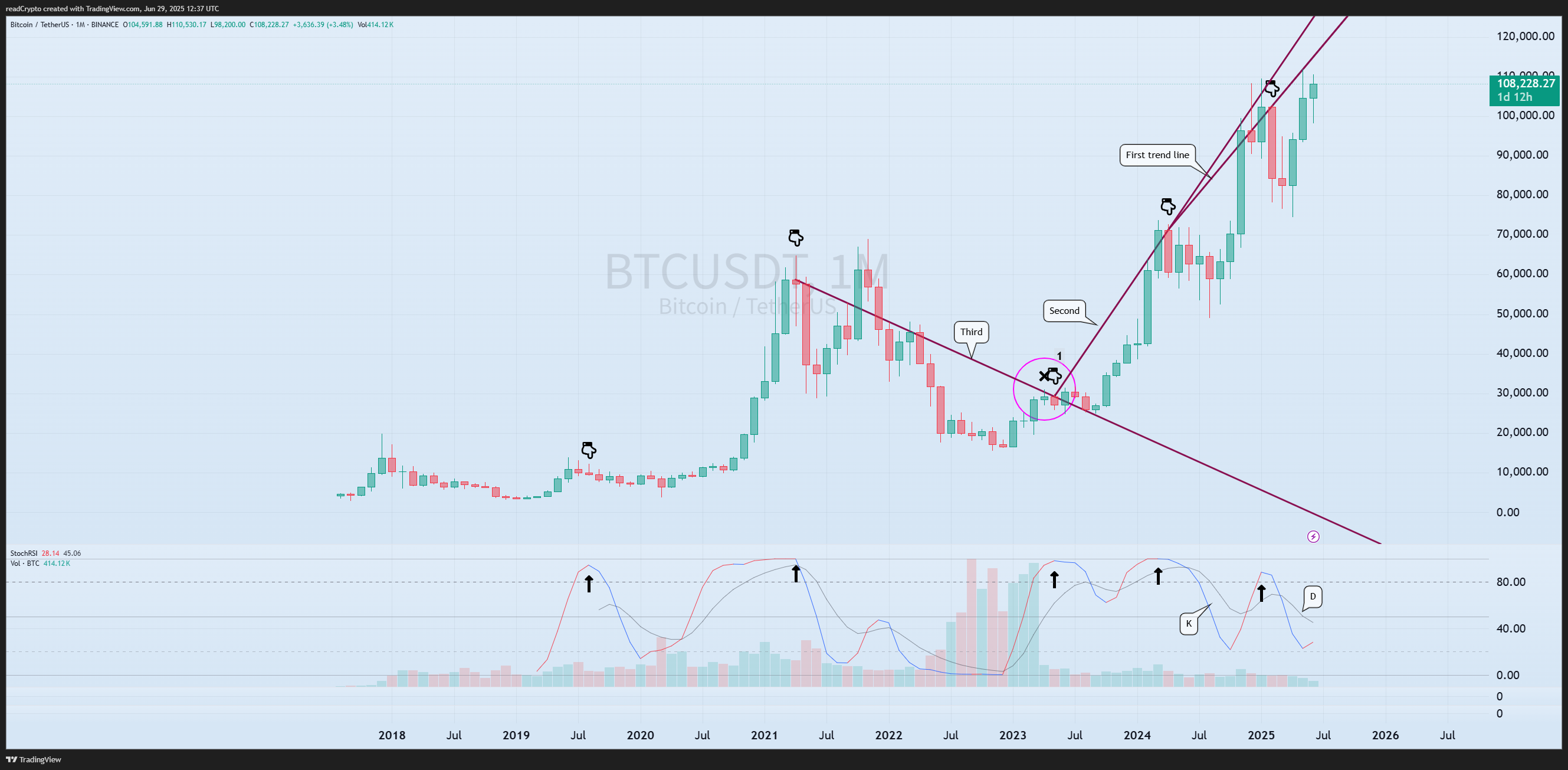 BINANCE:BTCUSDT Chart Image by readCrypto