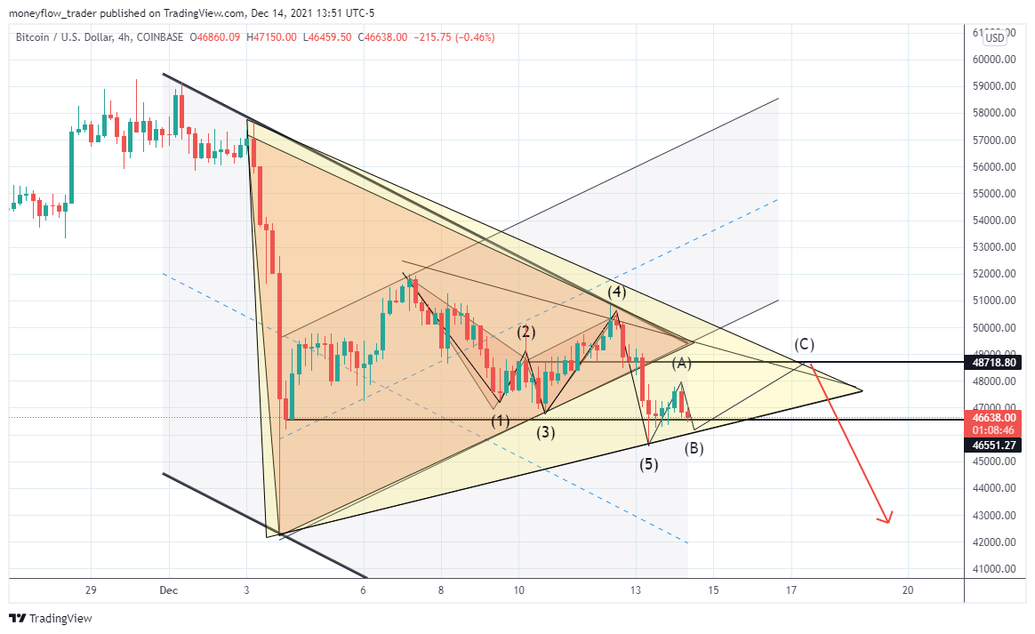 COINBASE:BTCUSD Chart Image by moneyflow_trader
